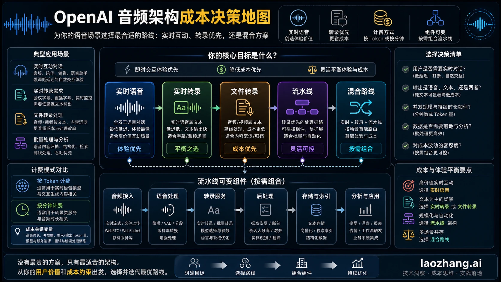 Realtime API vs 转录管道成本：什么时候值得为实时语音多付费