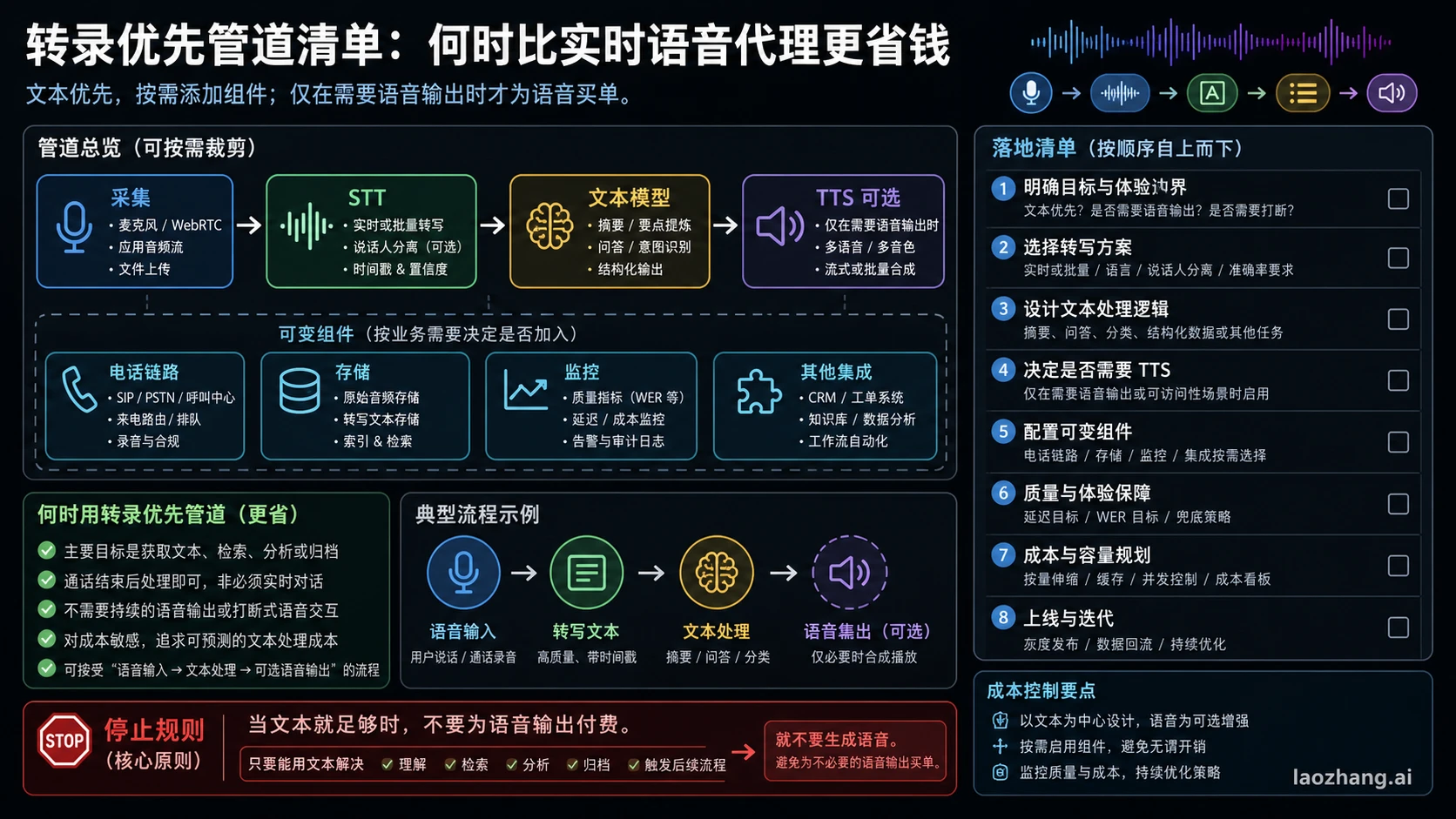 转录优先管道从 STT 开始，再按需要加入文本模型、可选 TTS、电话、存储、监控和停止规则。