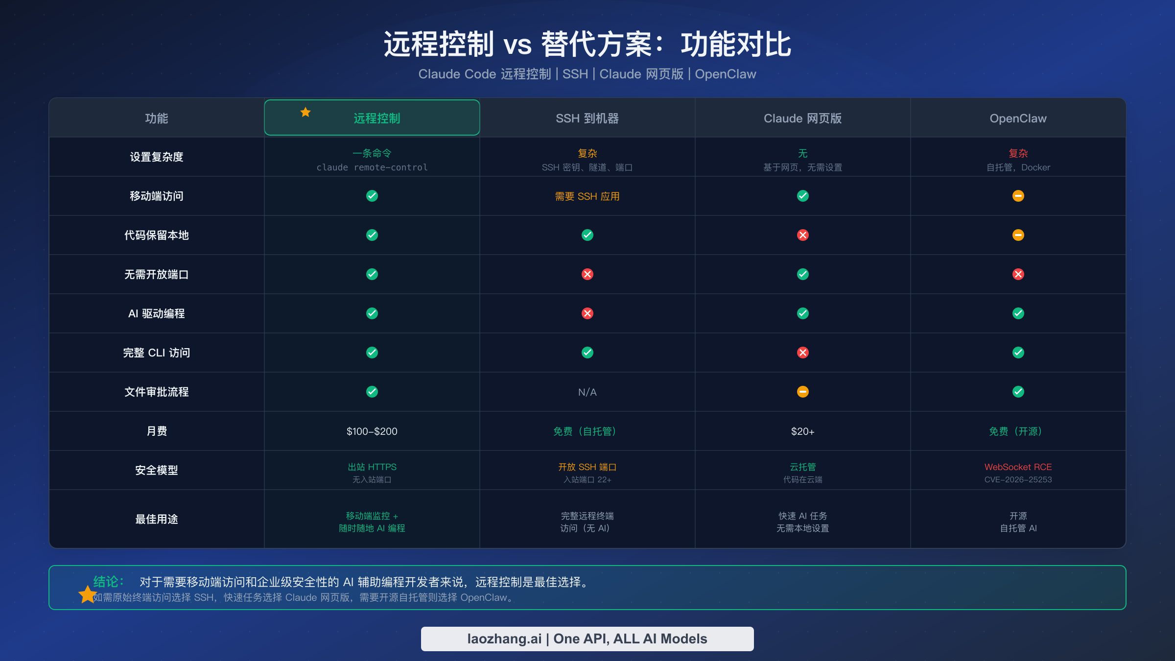 远程控制 vs SSH vs Claude 网页版 vs OpenClaw 功能对比表