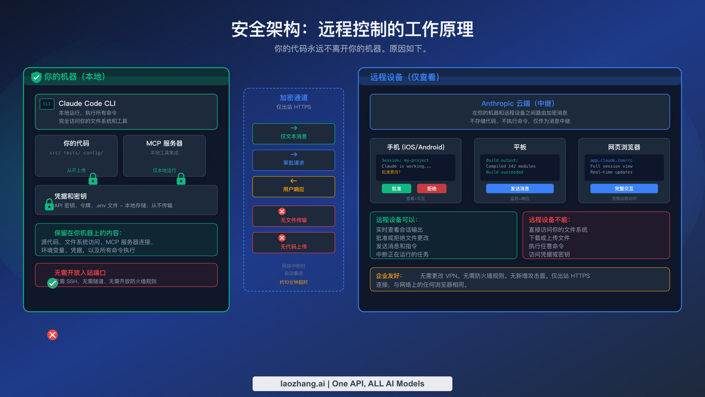 安全架构图展示本地执行模型和仅出站 HTTPS 连接
