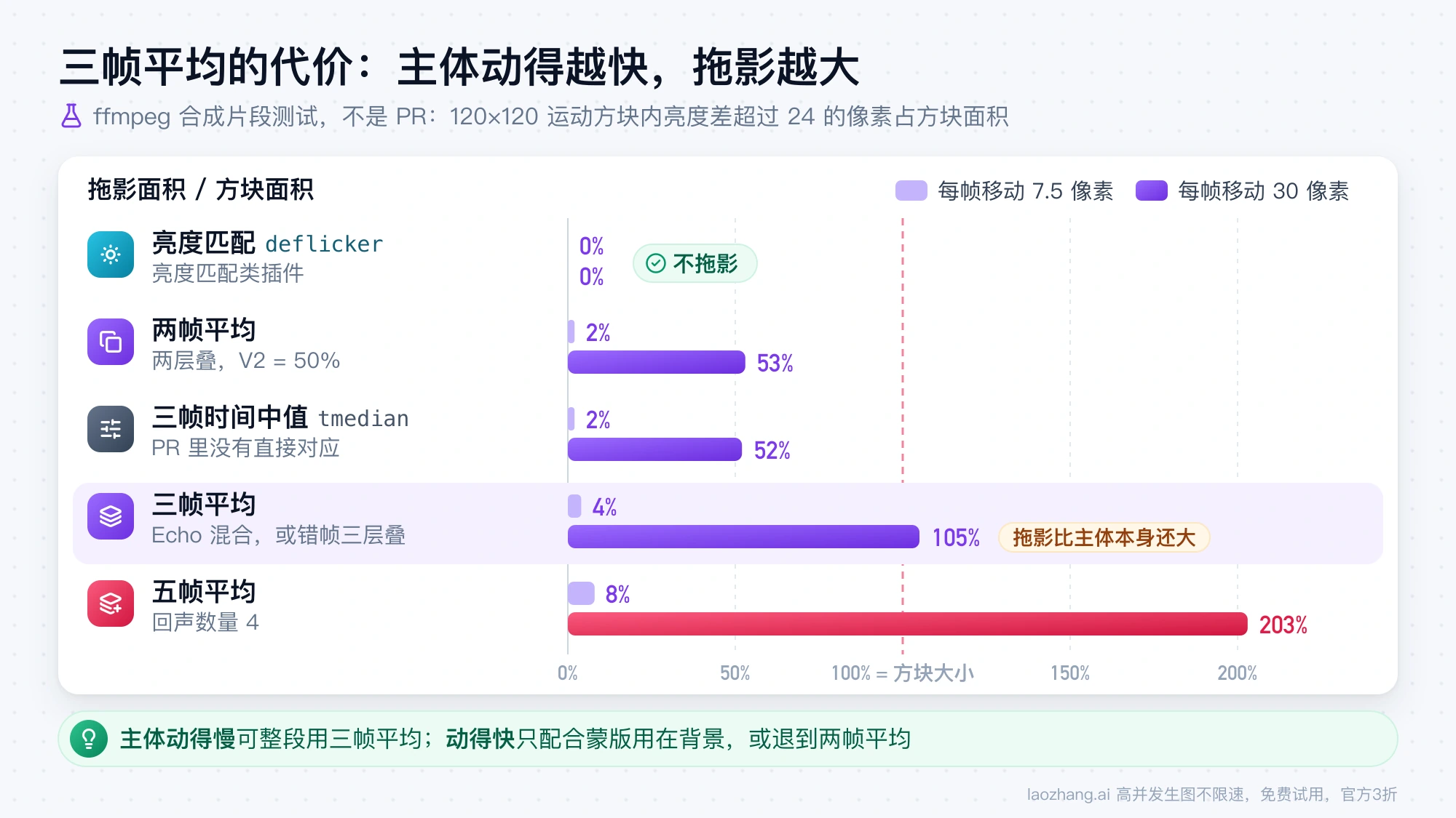 ffmpeg 合成片段测试中各种处理的拖影面积：主体每帧移动 30 像素时，三帧平均达到方块面积的 105%，五帧平均达到 203%，亮度匹配为 0%