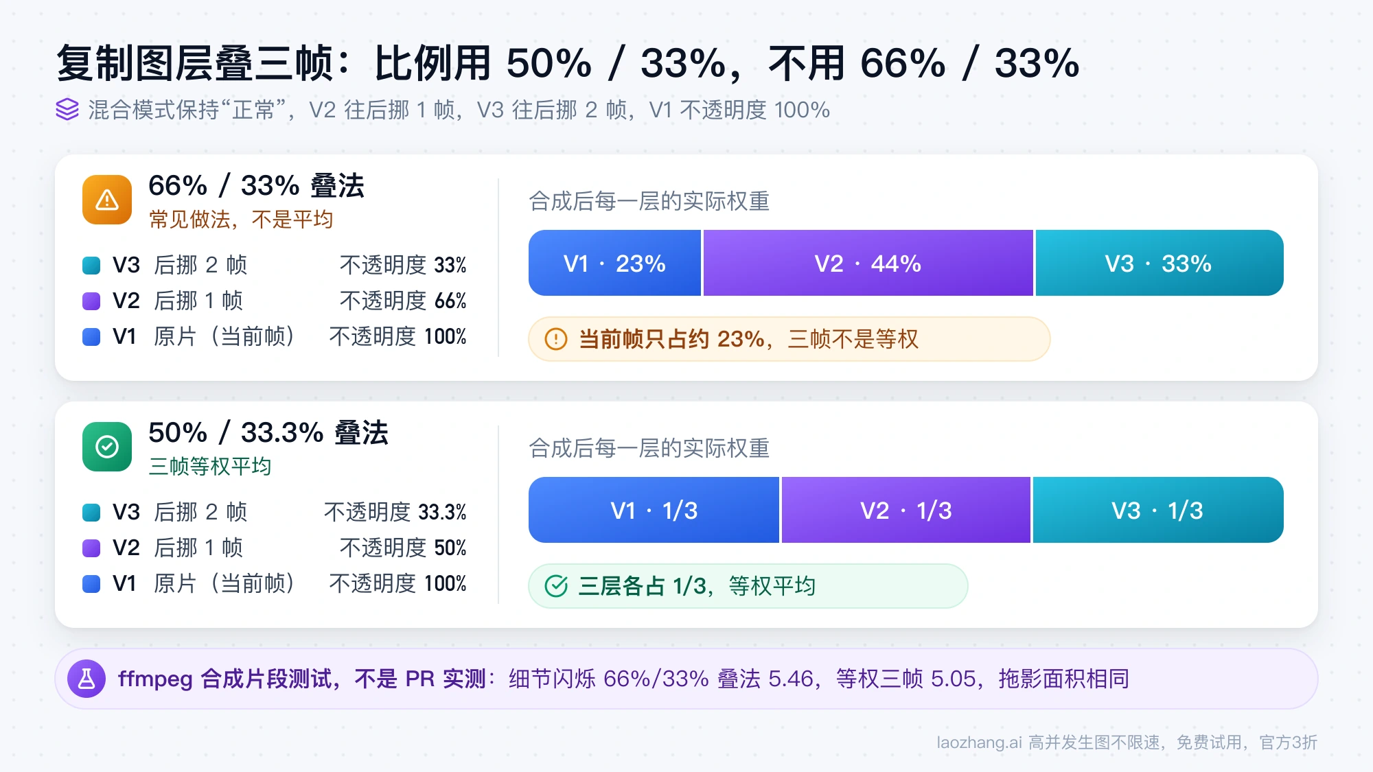复制图层叠三帧的两种比例对比：66% / 33% 叠法下当前帧只占约 23%，50% / 33.3% 叠法下三层各占三分之一