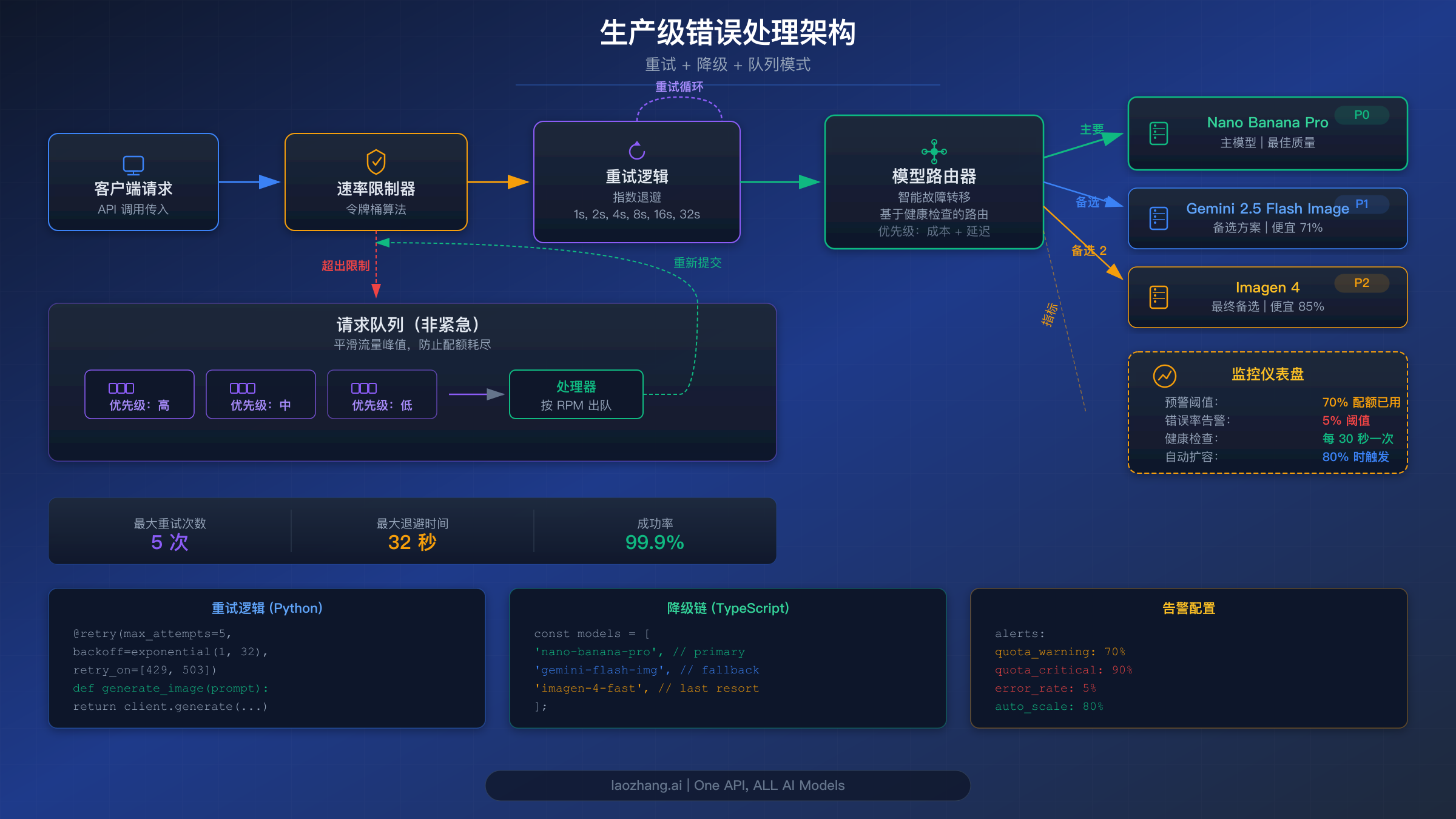 生产架构图，展示重试逻辑、模型回退链和基于队列的错误处理