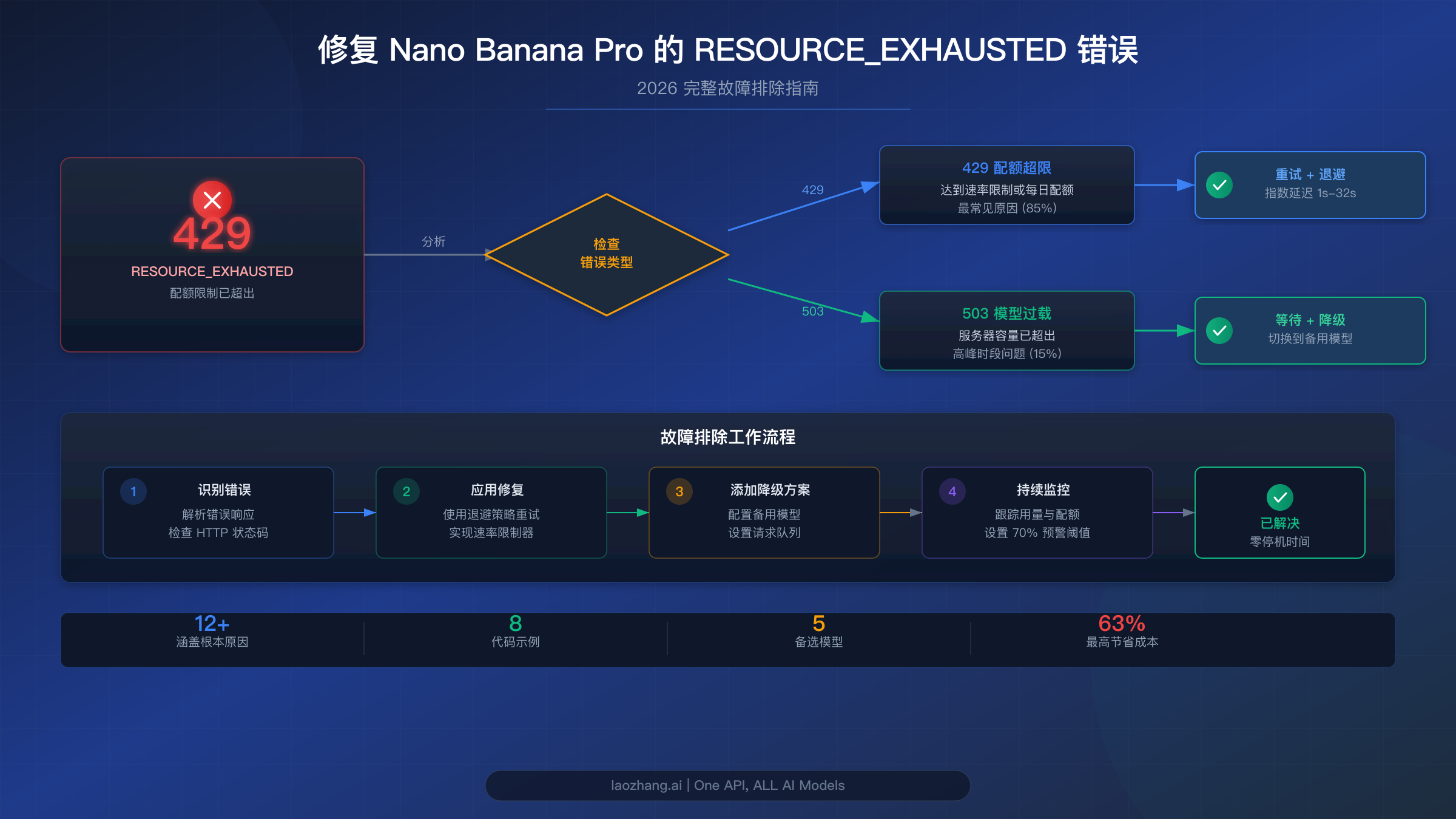修复 Nano Banana Pro RESOURCE_EXHAUSTED 错误：2026 完整指南（含可用代码）