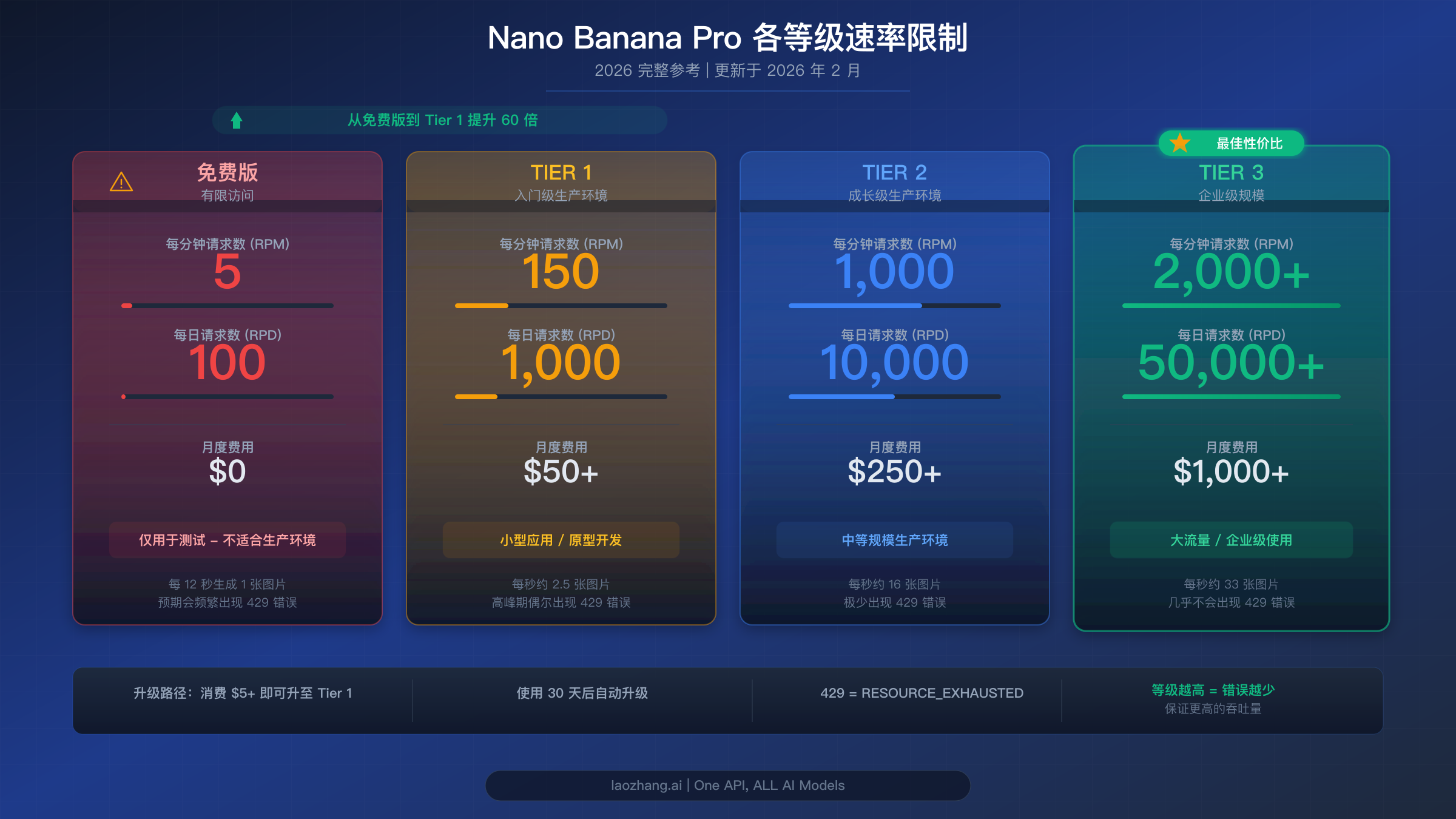 Nano Banana Pro 所有层级完整速率限制对比图，展示免费版、Tier 1、Tier 2 和 Tier 3 配额