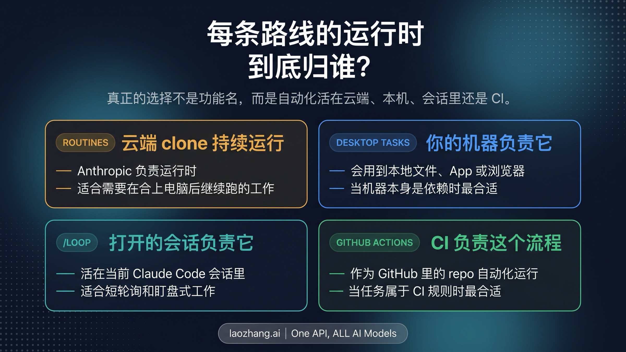 Claude Code Routines、桌面定时任务、/loop 与 GitHub Actions 的运行时归属图