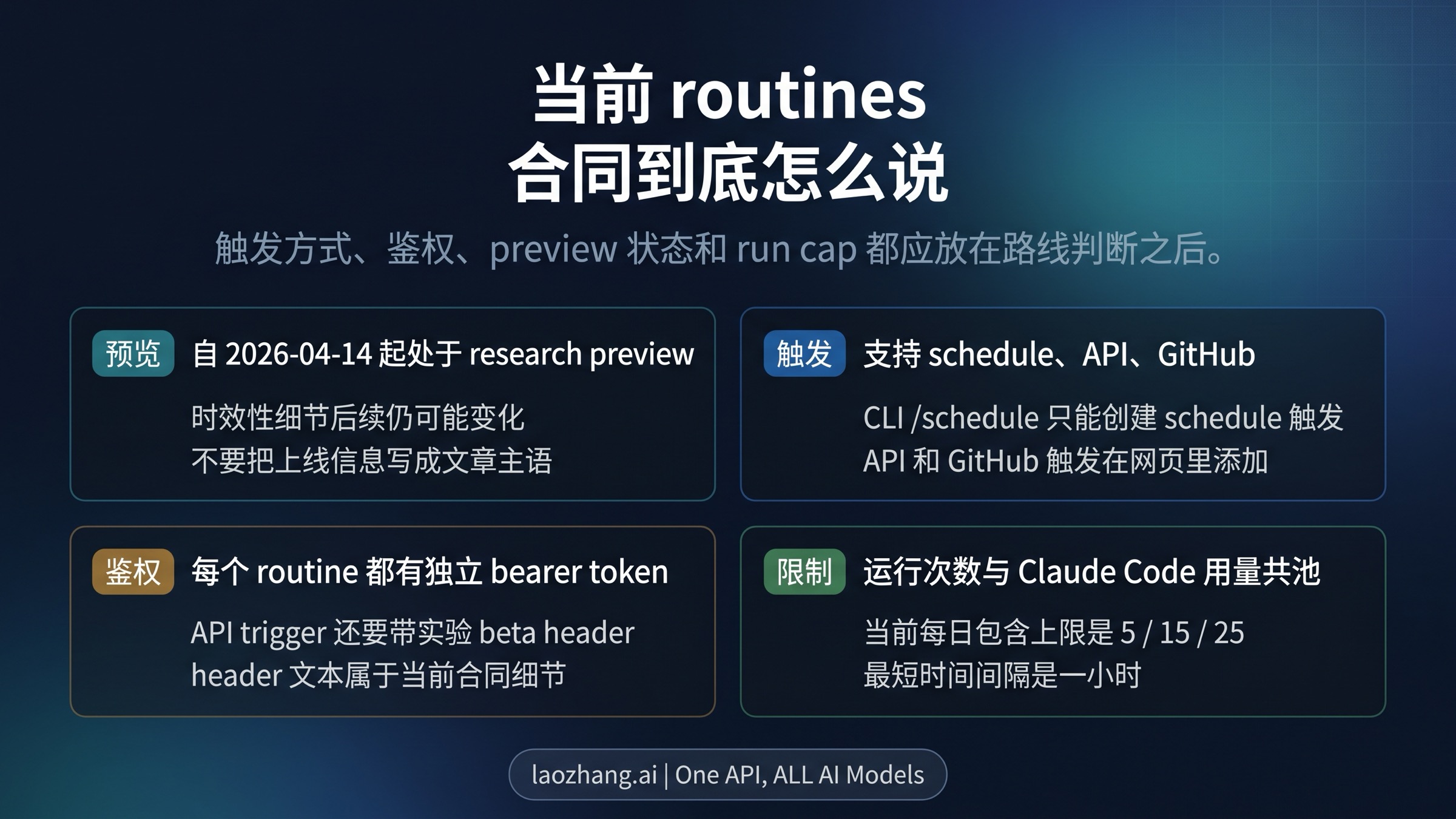 Claude Code Routines 当前 preview、认证和运行边界图