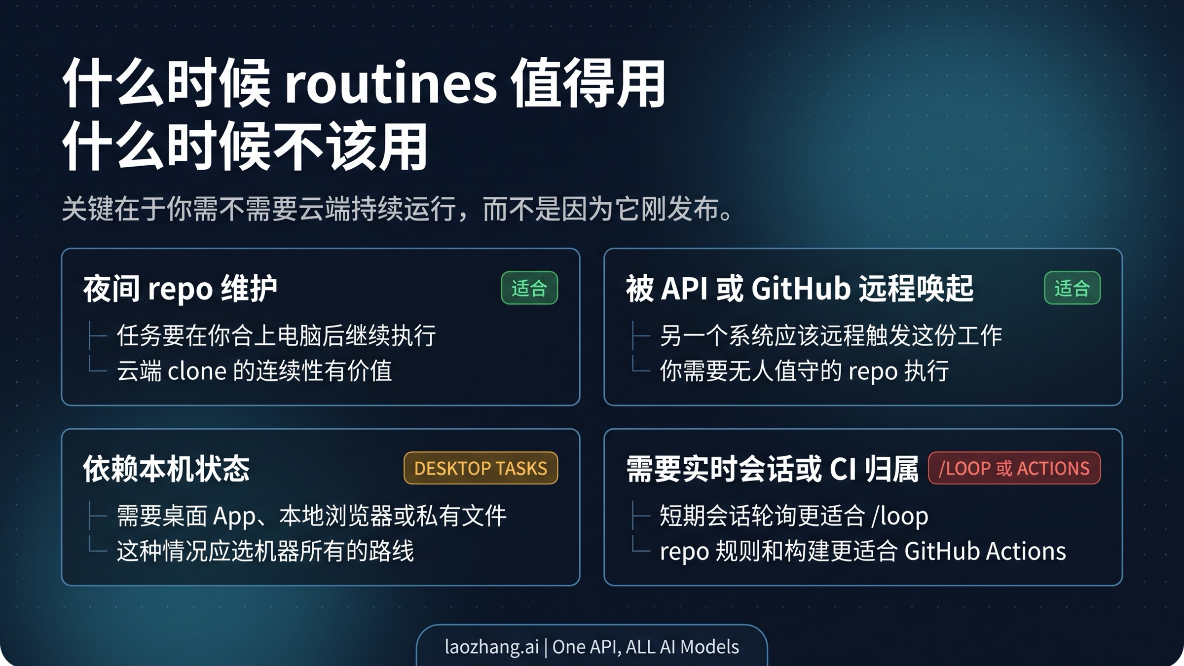 Claude Code Routines 适用场景矩阵