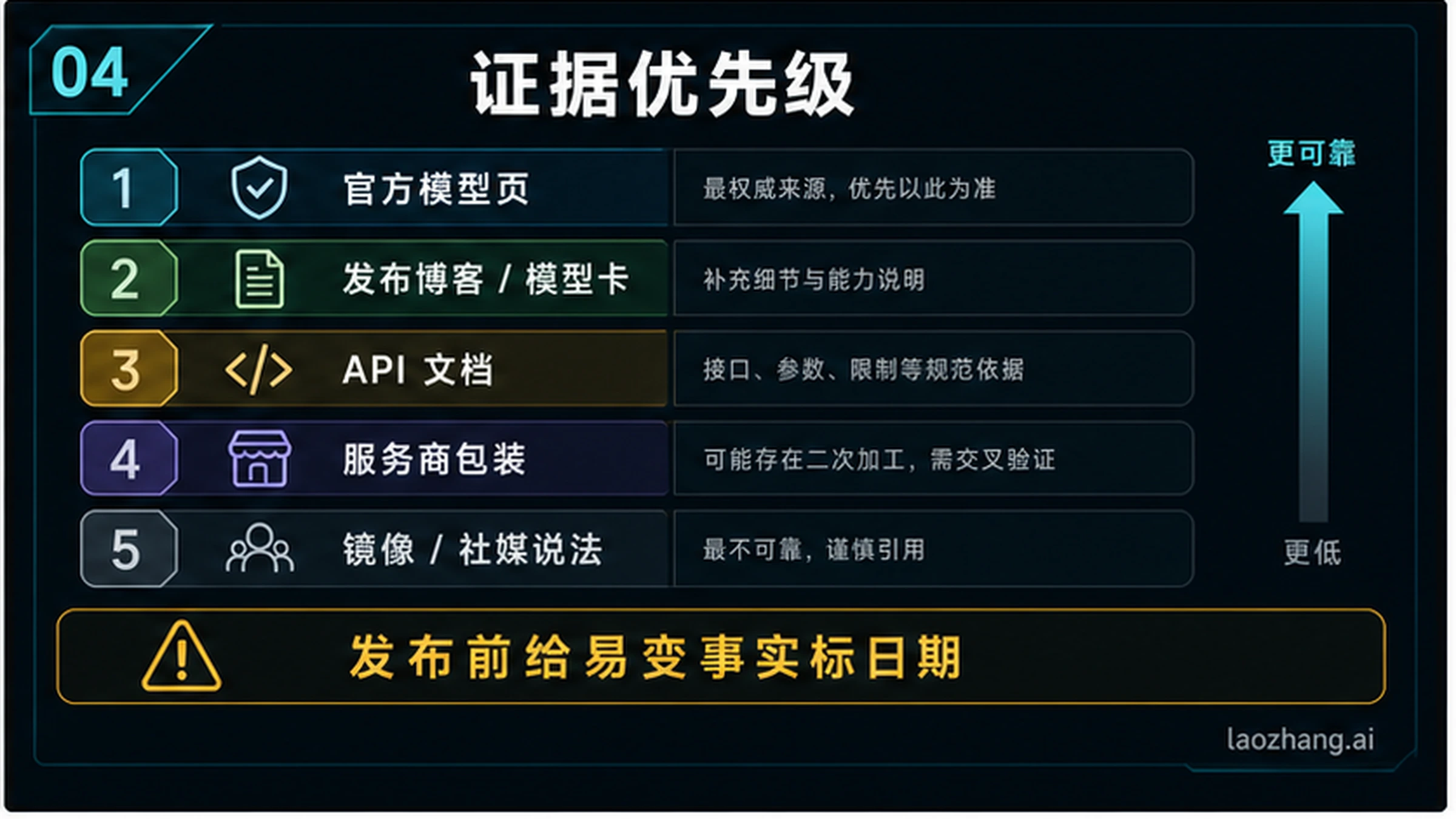 官方模型页、发布博客、API 文档、供应商包装与镜像内容的证据优先级。