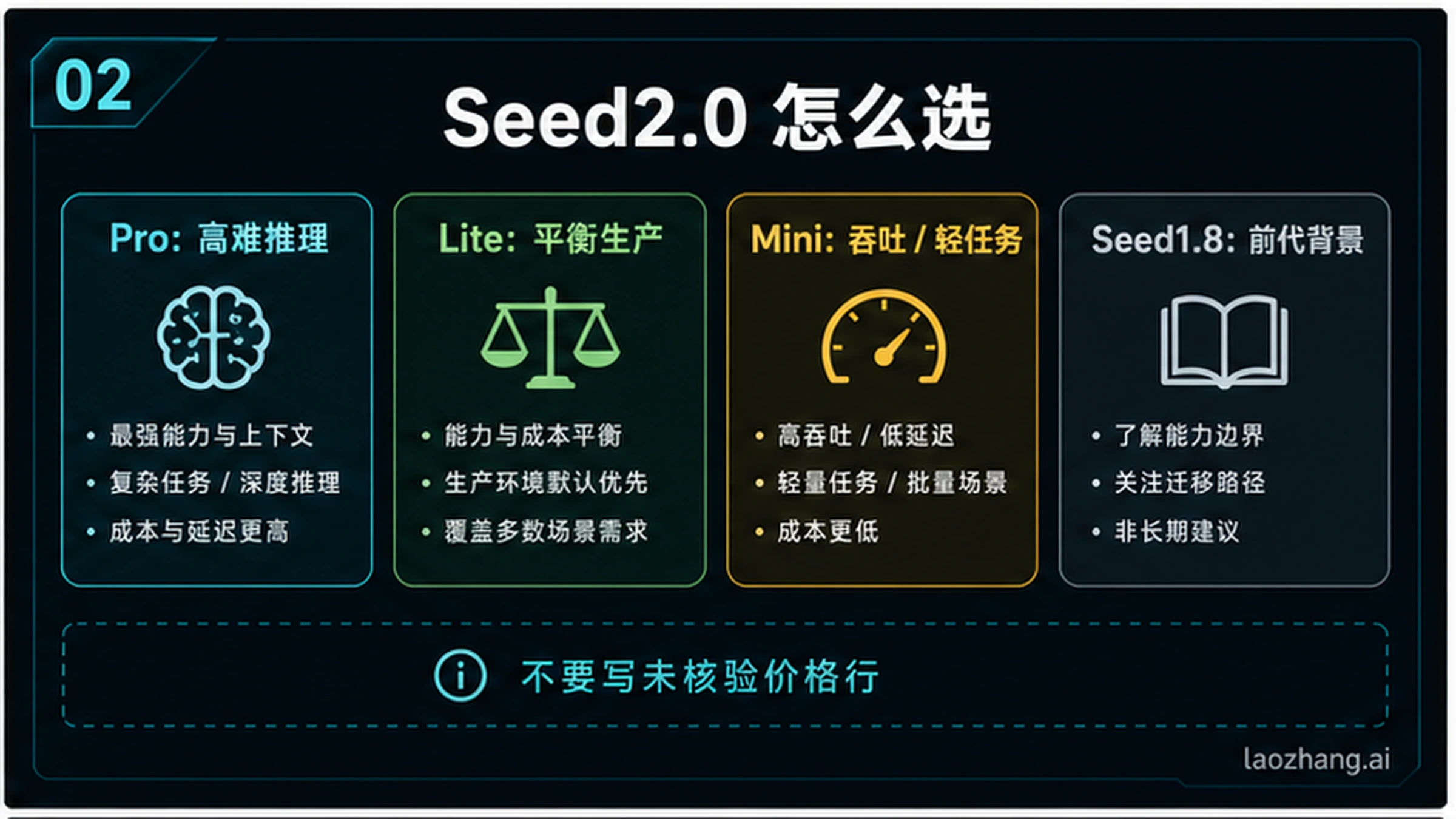 Seed2.0 Pro、Lite、Mini 与 Seed1.8 的选择矩阵，并提醒不要写未核验价格。