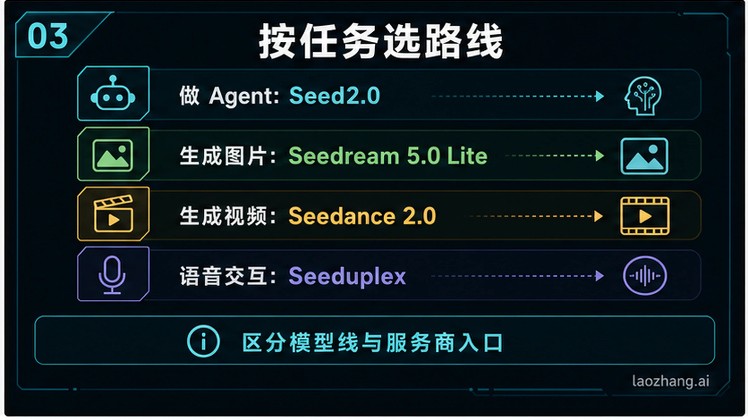 按任务选择 Seed2.0、Seedream 5.0 Lite、Seedance 2.0 或 Seeduplex 的路线图。