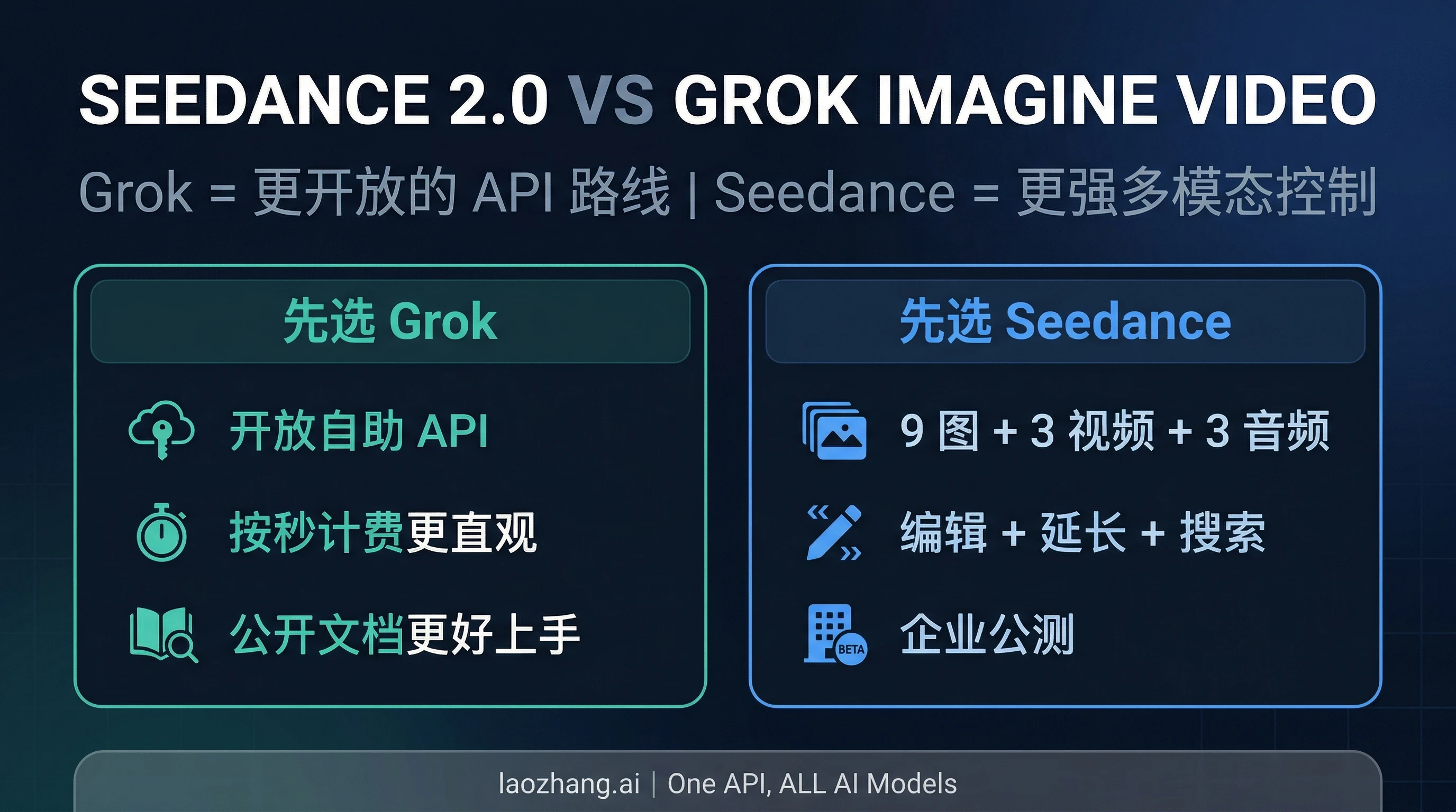 Seedance 2.0 vs Grok Imagine Video：该选控制，还是先选接入？