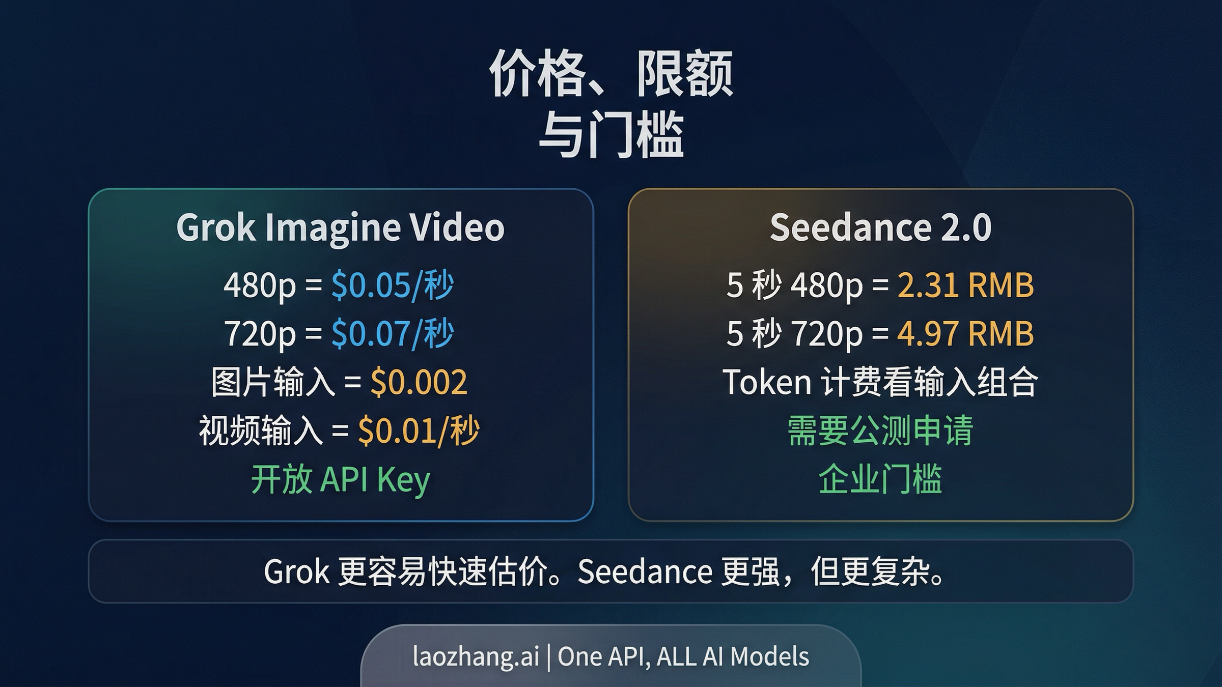 Grok Imagine Video 与 Seedance 2.0 的价格和接入差异图