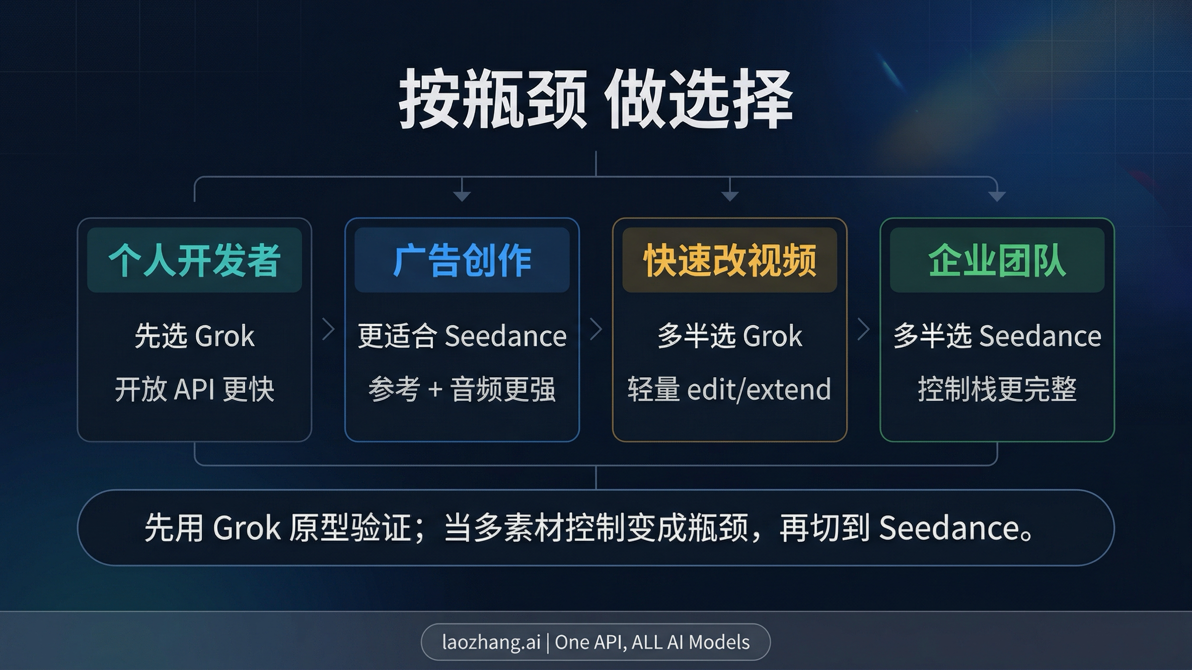 面向开发者、创作者、编辑场景与企业团队的工作流路由图