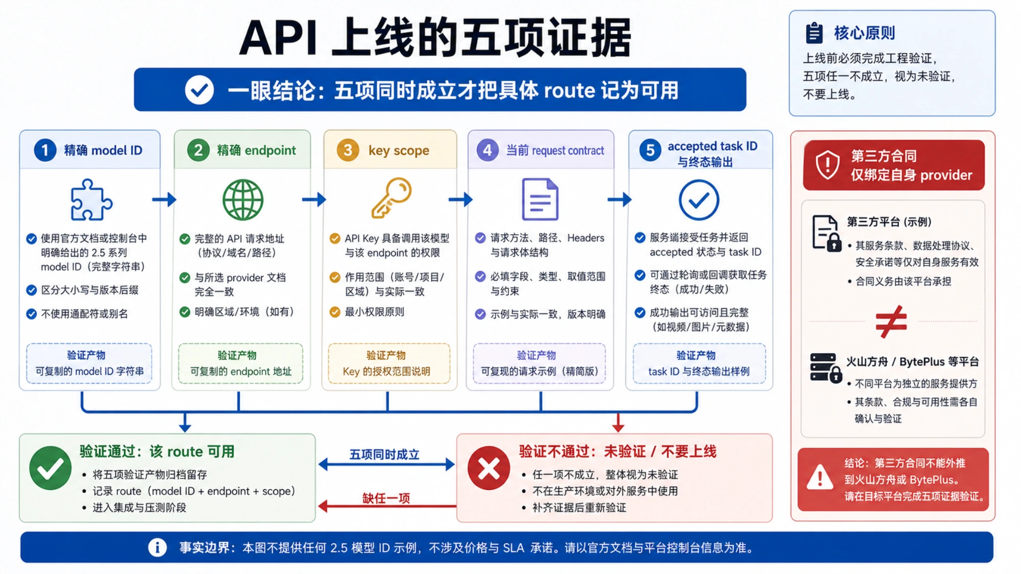 Seedance 2.5 API 上线所需的五项证据链