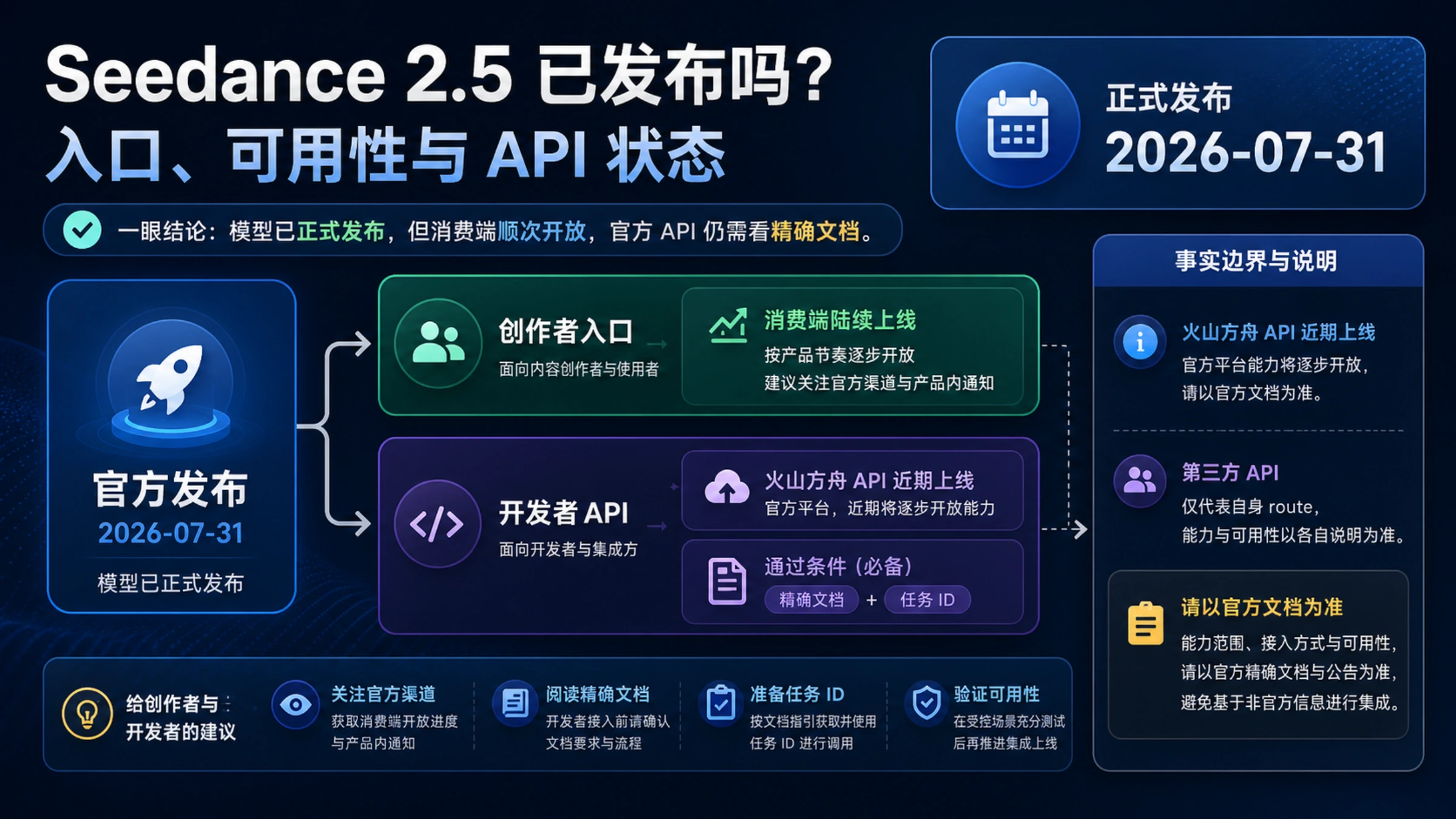 Seedance 2.5 状态面板,区分正式发布、消费端入口、官方 API 与第三方 API