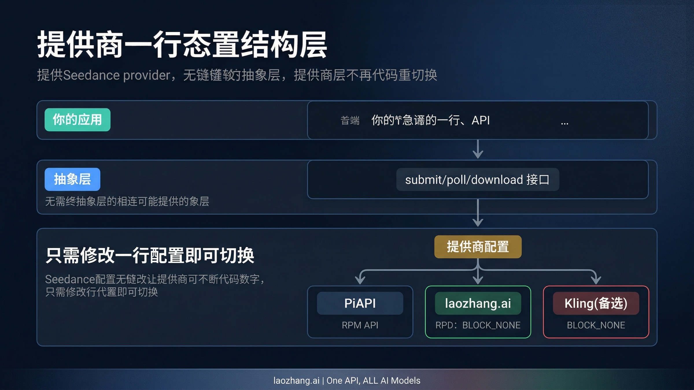 厂商无关集成架构，展示您的应用与多个视频API提供商之间的抽象层