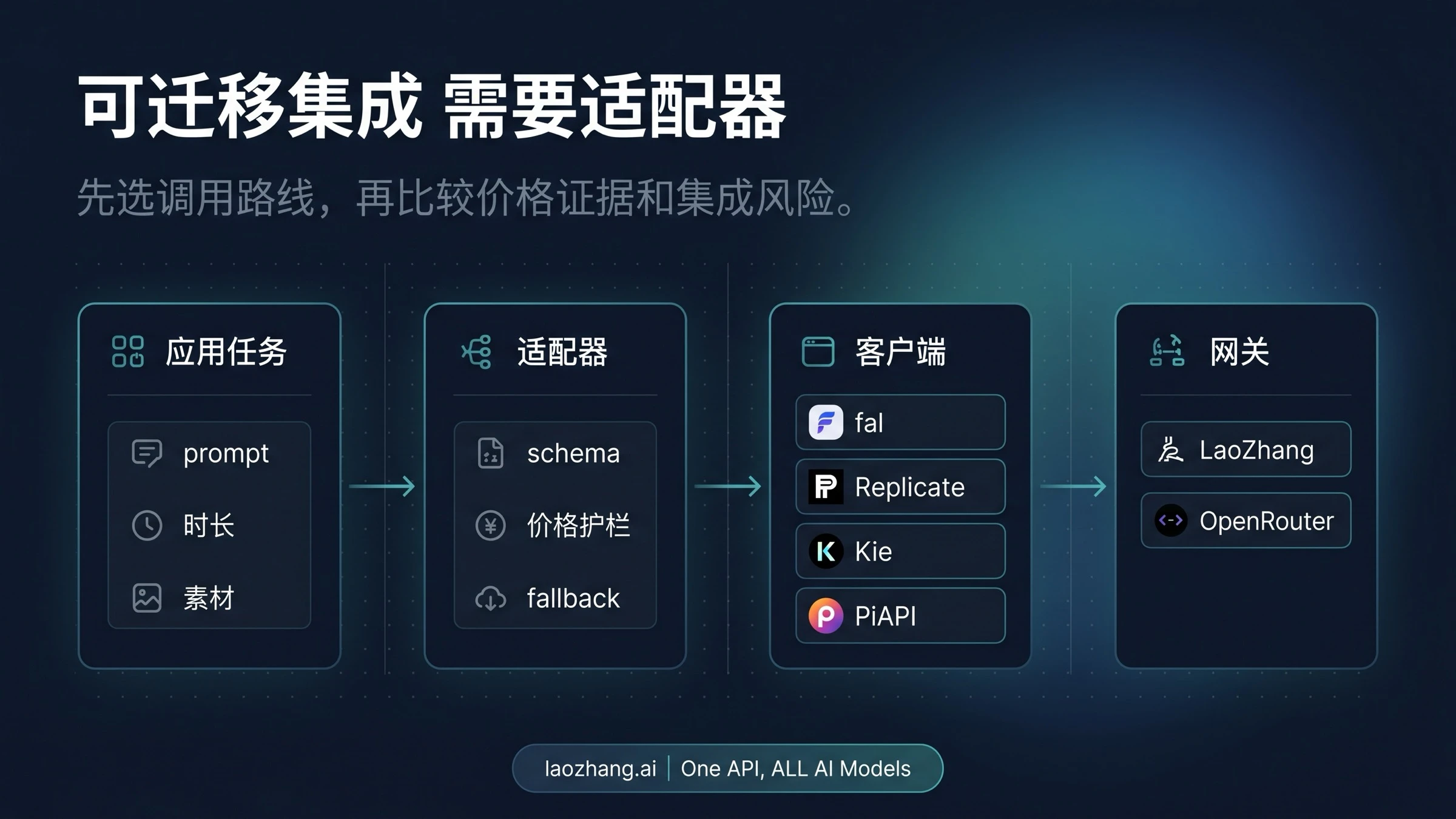 Seedance 2.0 API 可迁移集成架构图，应用任务通过 provider adapter 切换 LaoZhang、fal、Replicate、OpenRouter、Kie 和 PiAPI