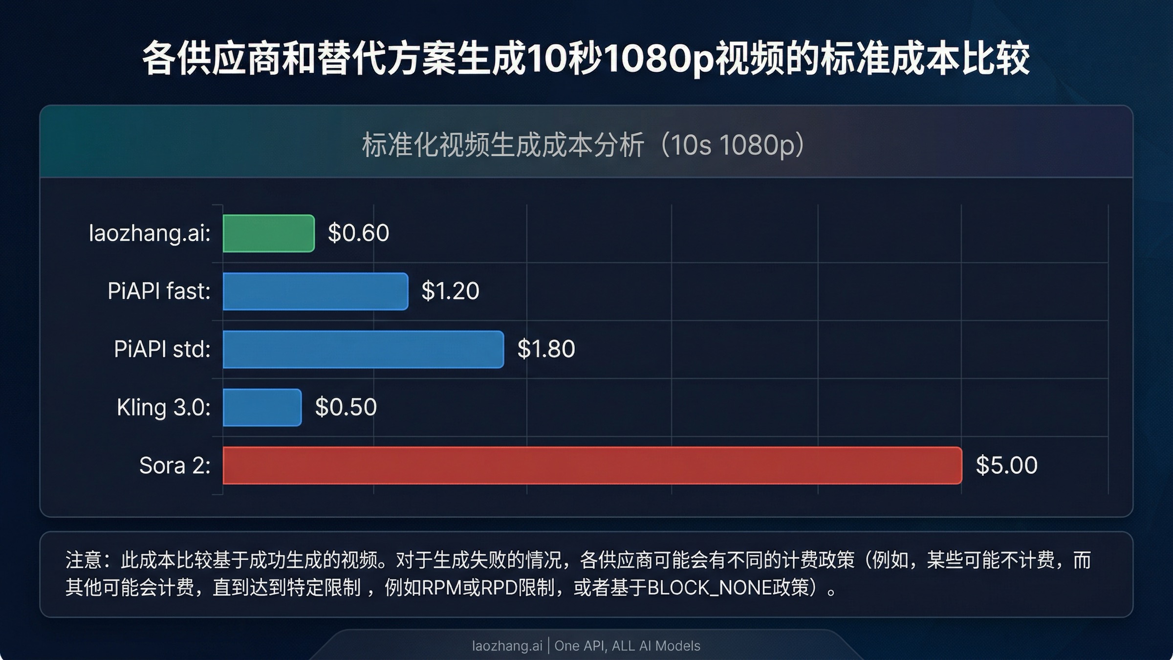 横向条形图，对比Seedance 2.0提供商与替代方案每10秒1080p片段的成本