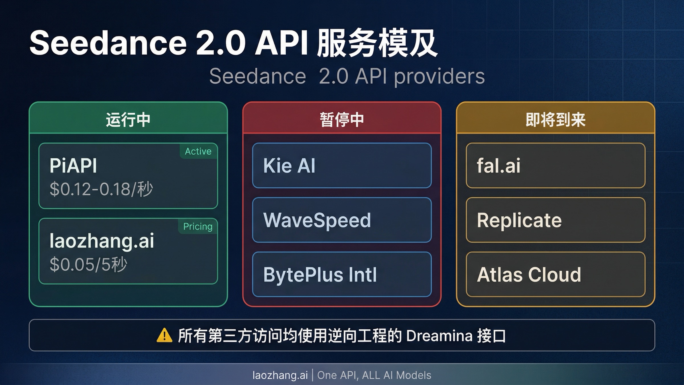 提供商状态看板，显示截至2026年3月各Seedance 2.0 API提供商的活跃、暂停和即将推出状态