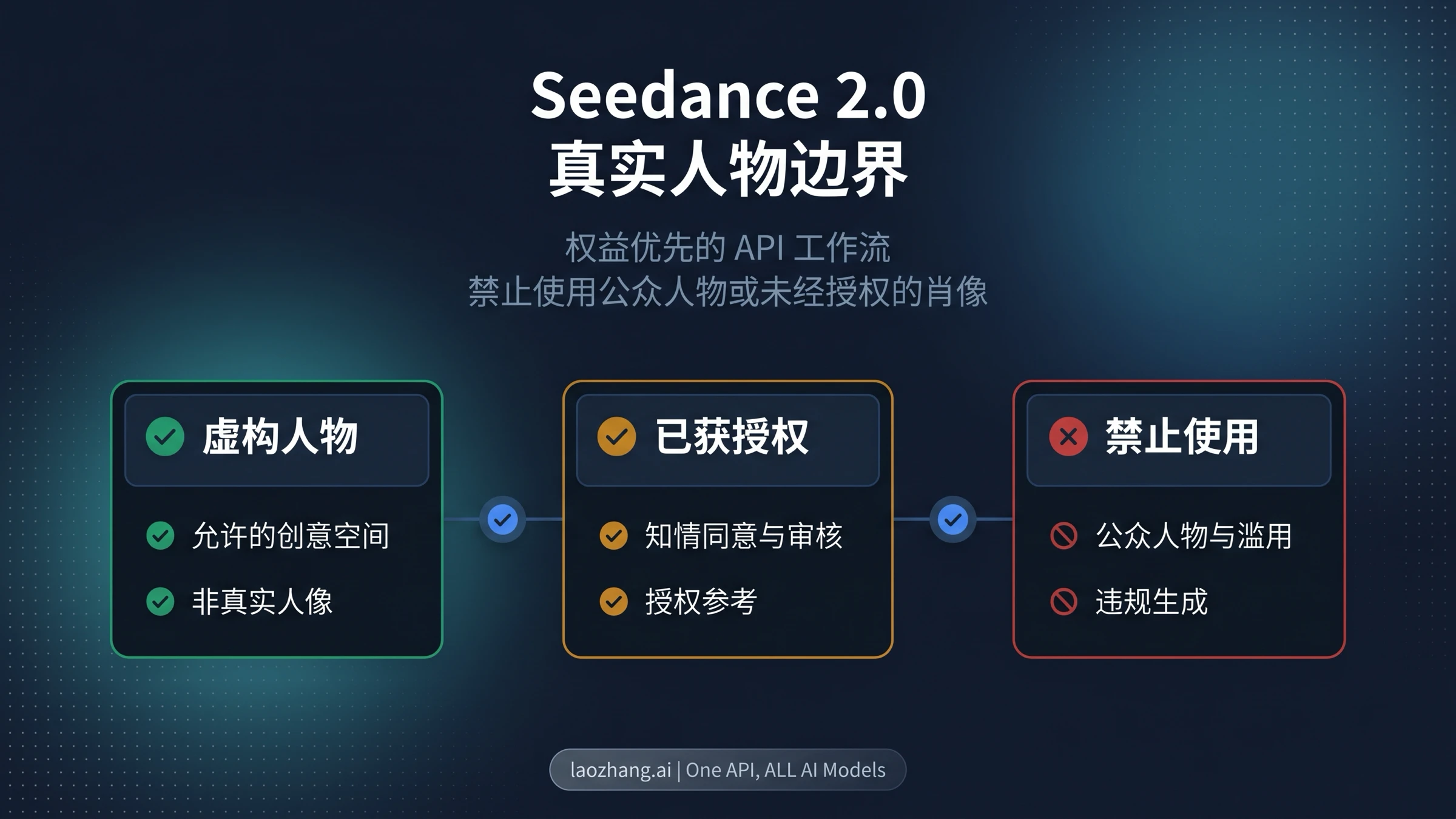 Seedance 2.0 API 真人边界：人脸、授权和安全调用路线
