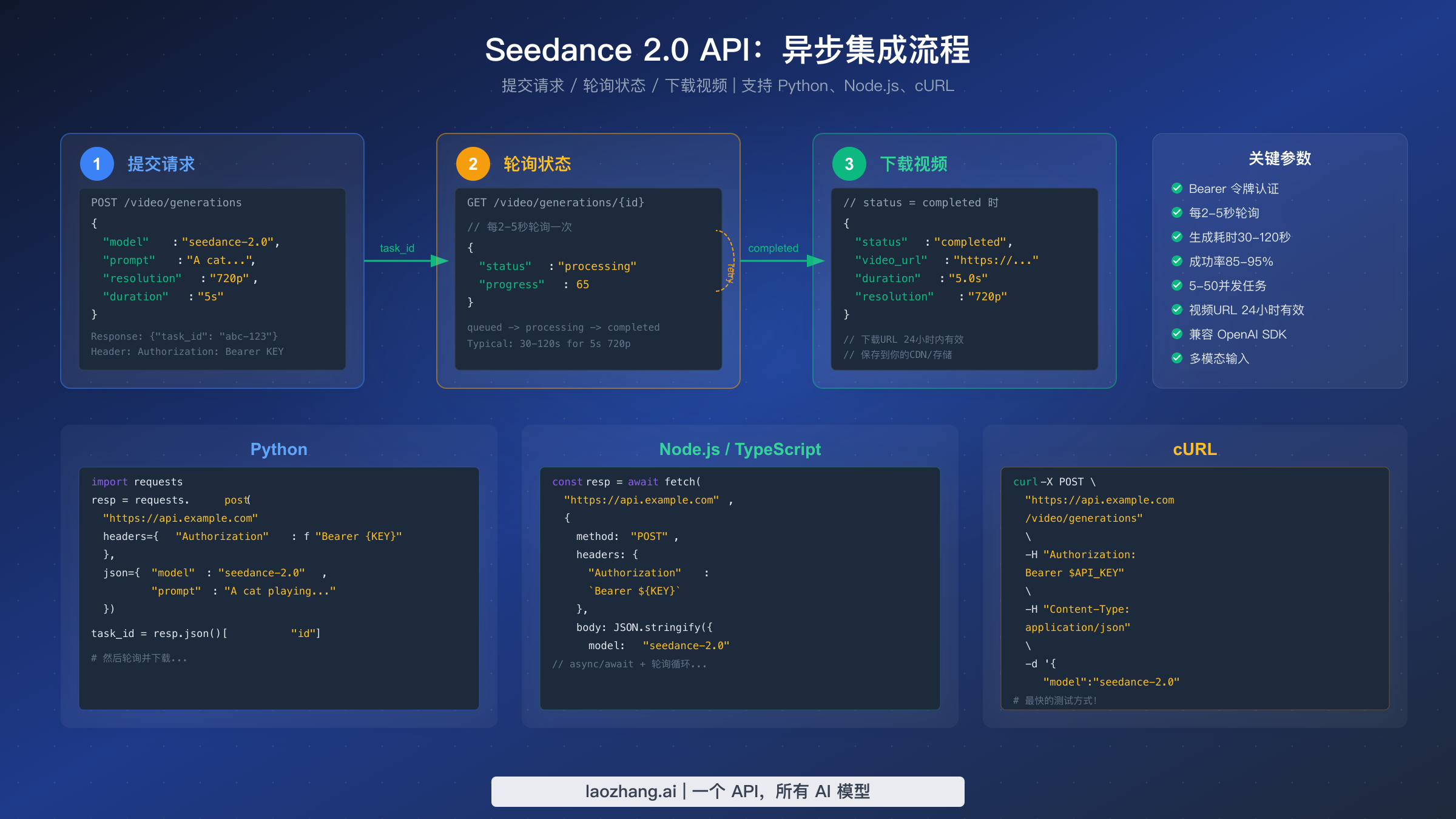 异步 API 集成流程：展示提交、轮询和下载步骤及代码示例