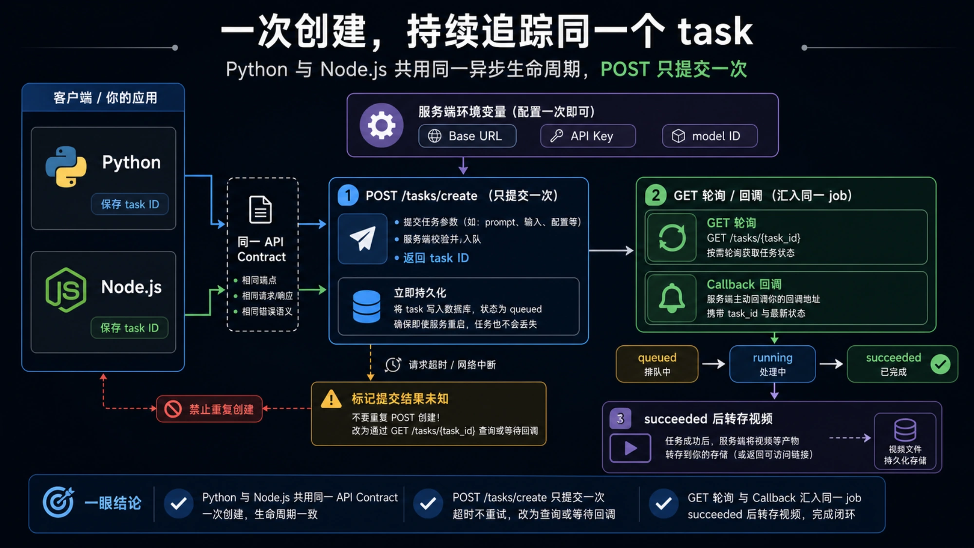 Python 与 Node.js 共用的 Seedance 异步创建、保存 task ID、轮询和结果转存流程