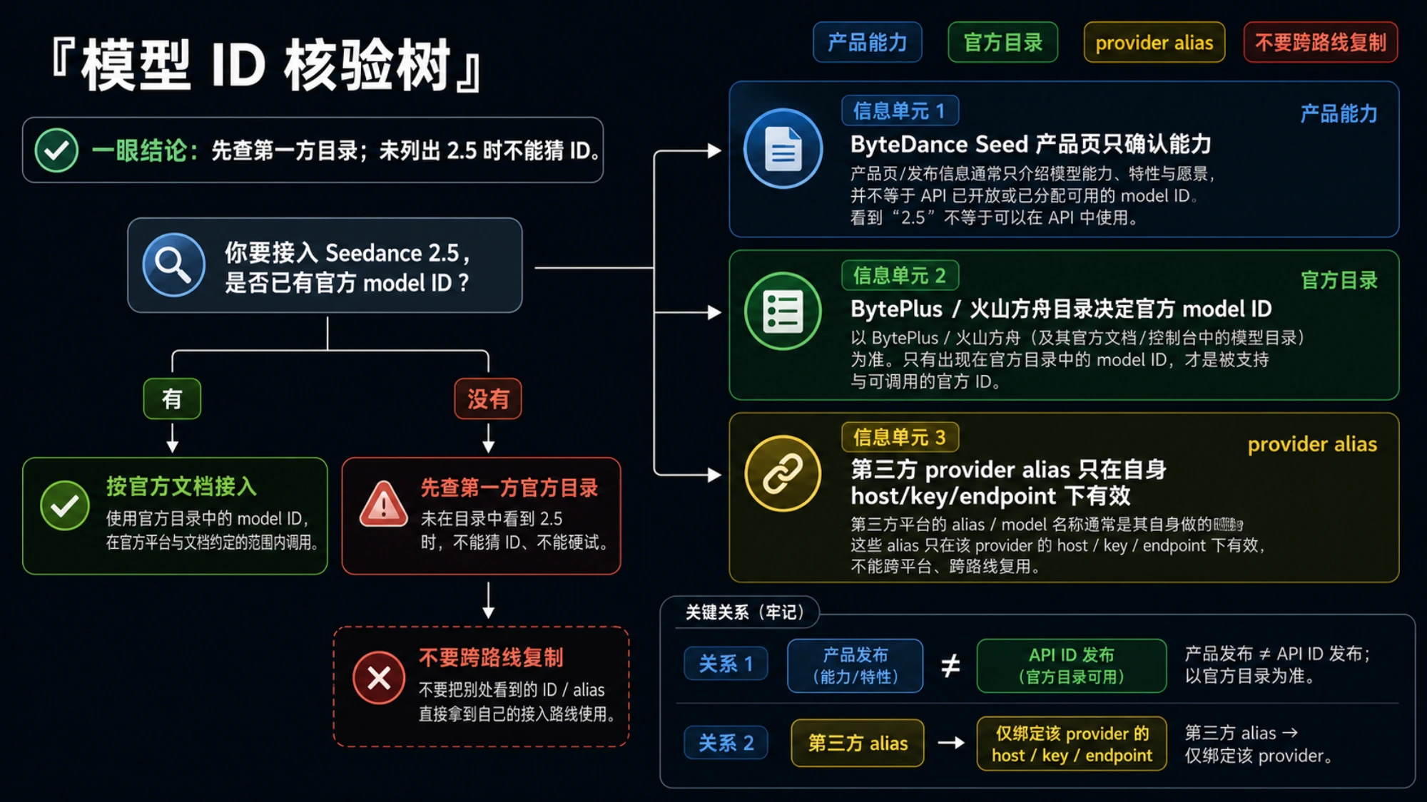Seedance 2.5 产品发布、官方 API 目录与第三方 provider 路线的状态关系