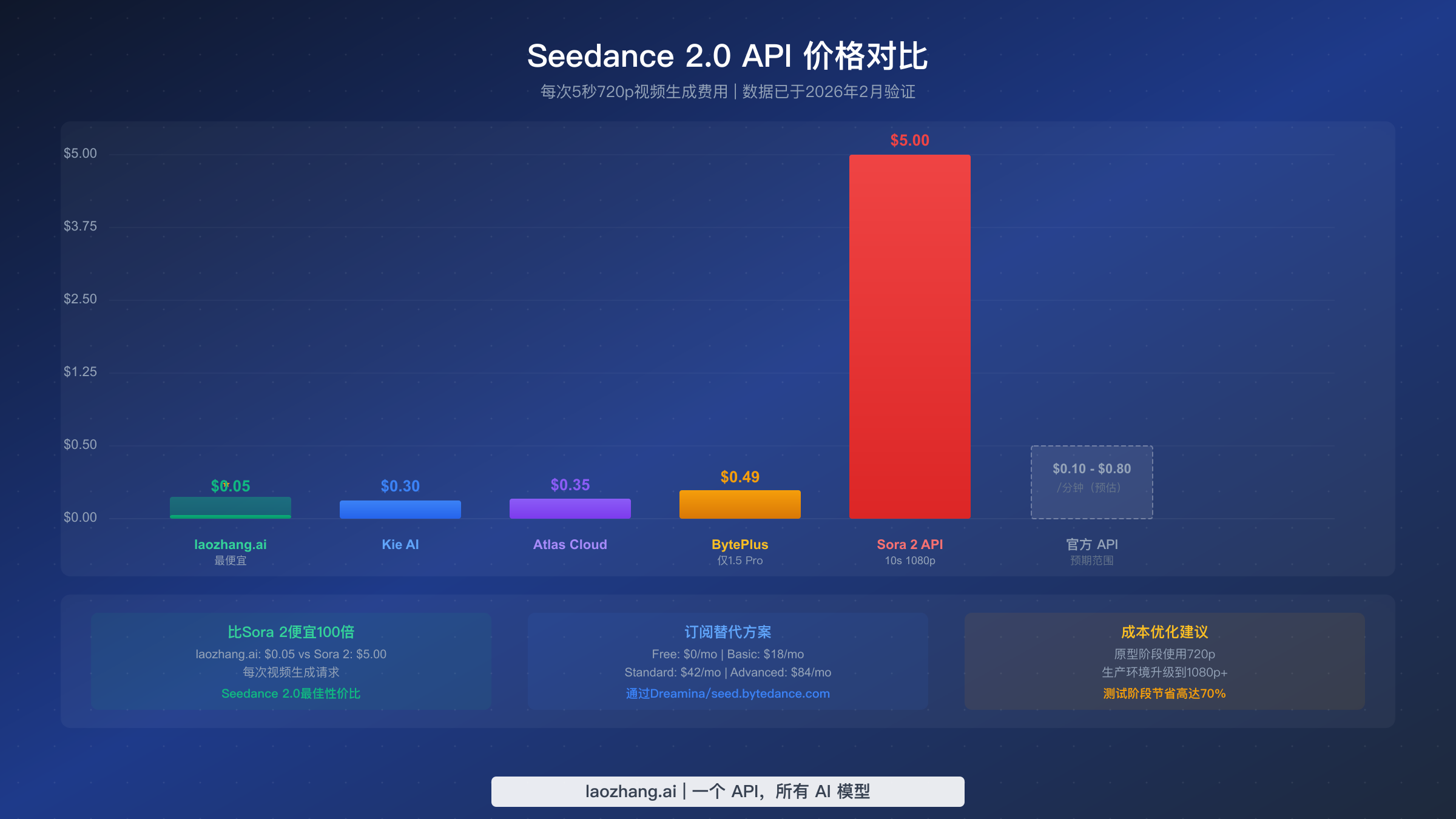 不同服务商的视频生成单价对比图