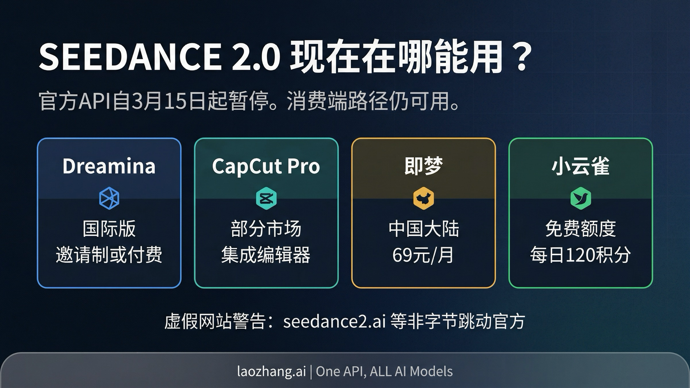 Seedance 2.0访问路径图，展示当前可用的四大平台