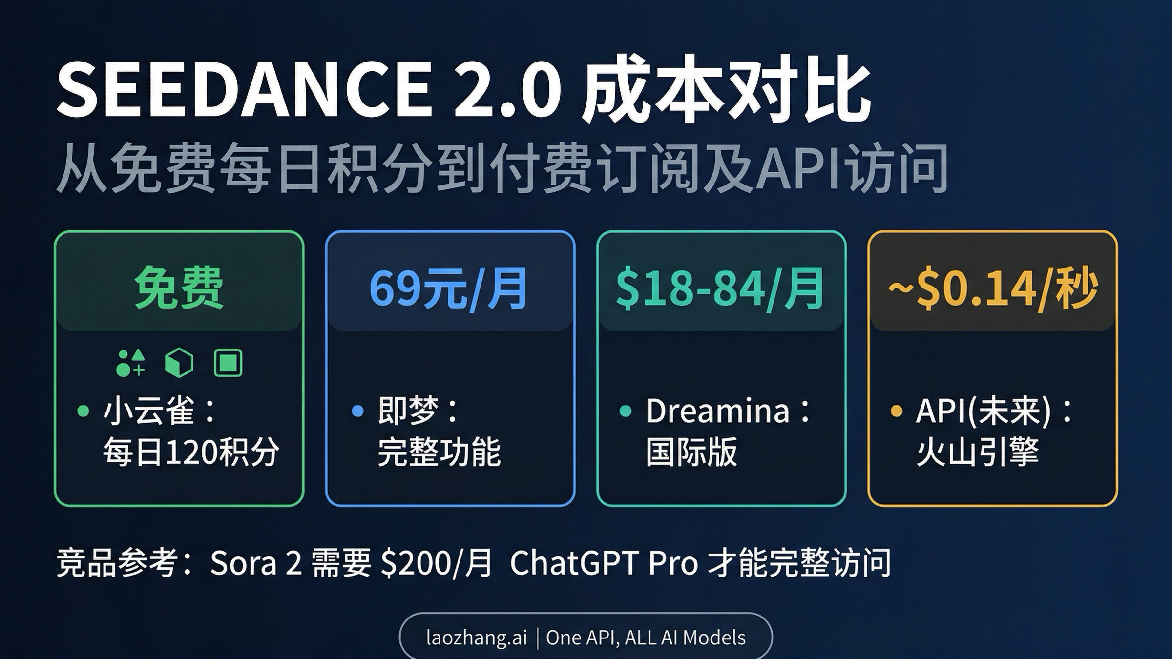 Seedance 2.0各平台和档位定价对比