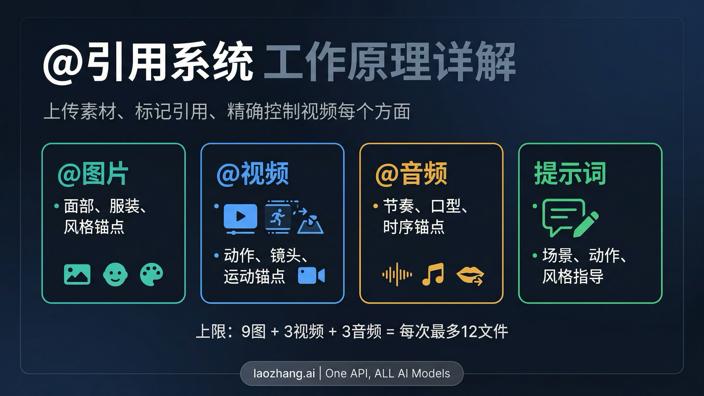 @引用系统示意图，展示不同输入类型如何控制视频生成
