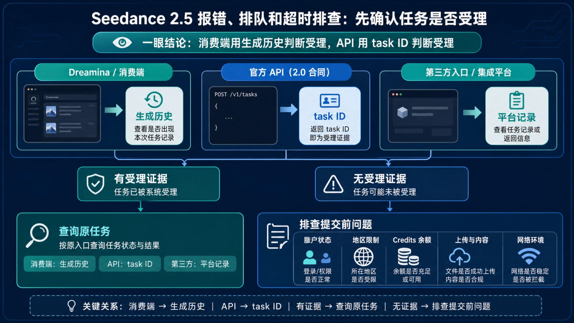判断 Seedance 请求是否已受理的中文分叉图，消费端看历史记录，API 看 task ID