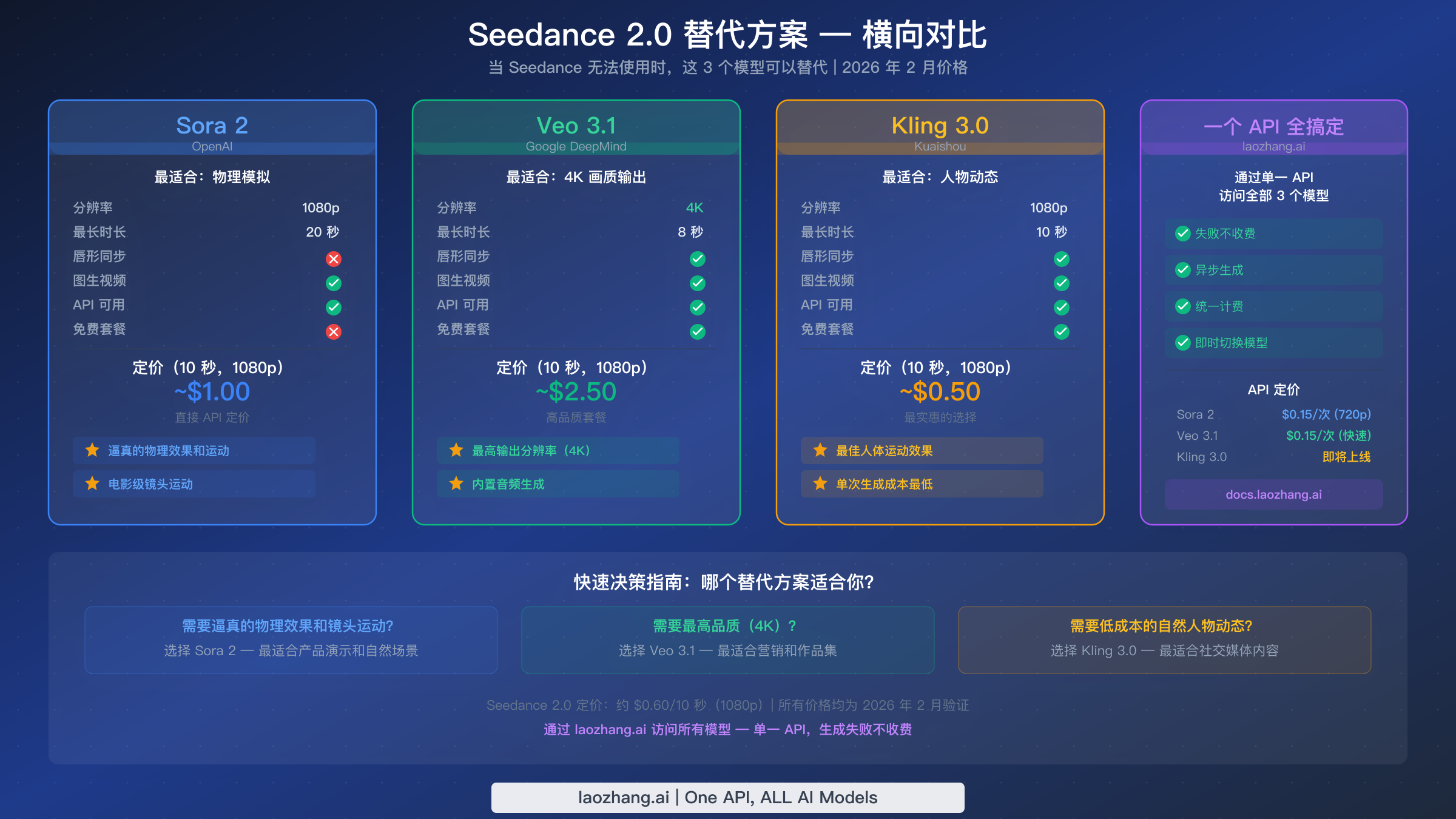 Sora 2、Veo 3.1 和 Kling 3.0 作为 Seedance 2.0 替代方案的并排对比