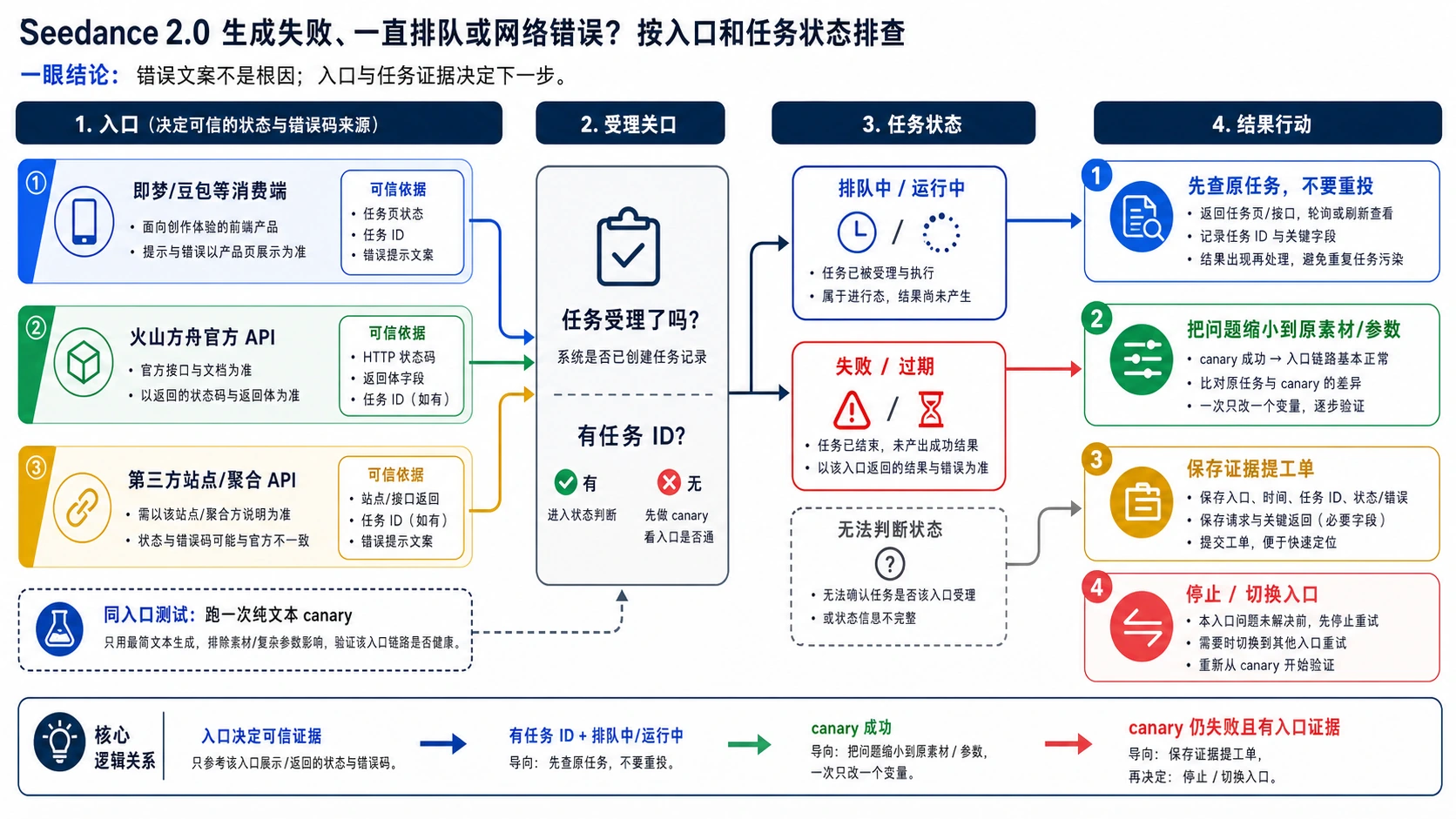 Seedance 2.0 生成失败、一直排队或网络错误？按入口和任务状态排查