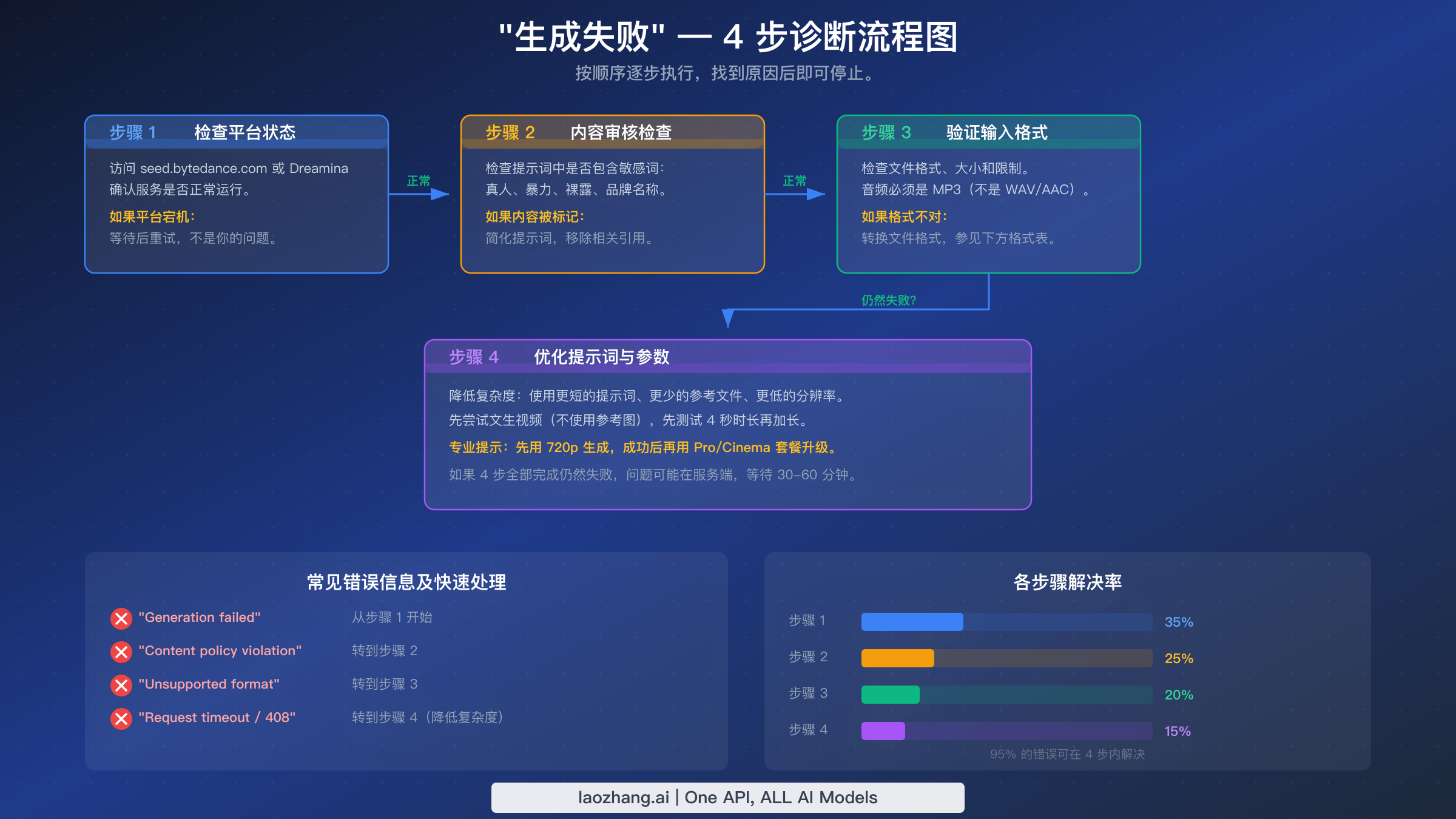 Seedance 2.0 生成失败错误的四步诊断流程图