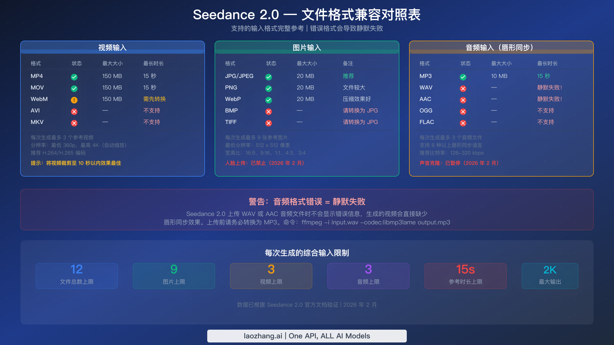 Seedance 2.0 文件格式兼容性对照表,显示支持的视频、图片和音频格式