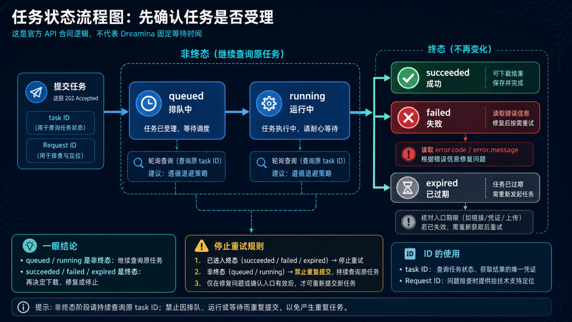 Seedance API 任务从 queued 到 running，再到 succeeded、failed 或 expired 的状态与停止重试规则