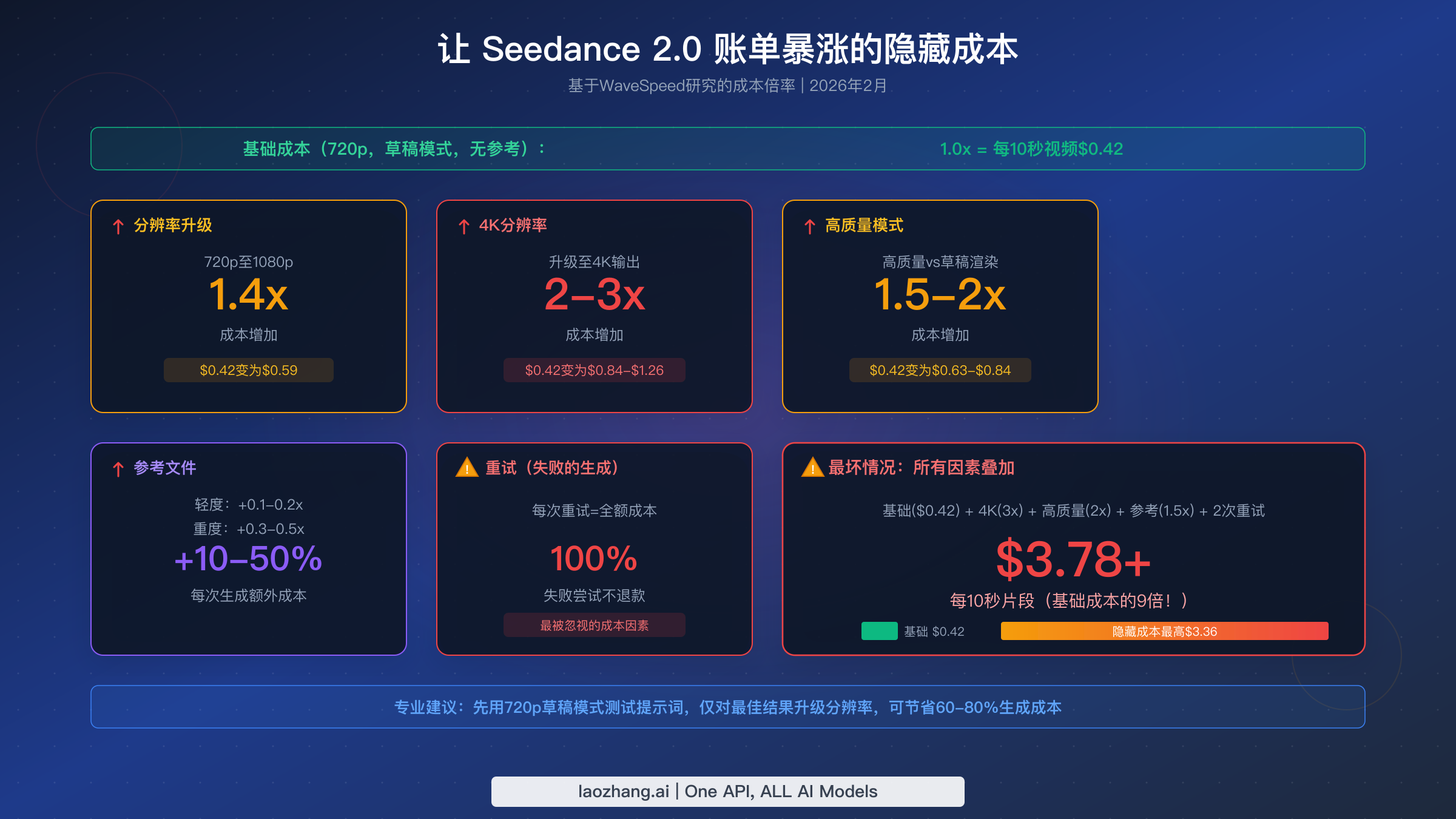 Seedance 2.0 隐藏成本乘数分析，包括分辨率升级、画质模式和重试费用