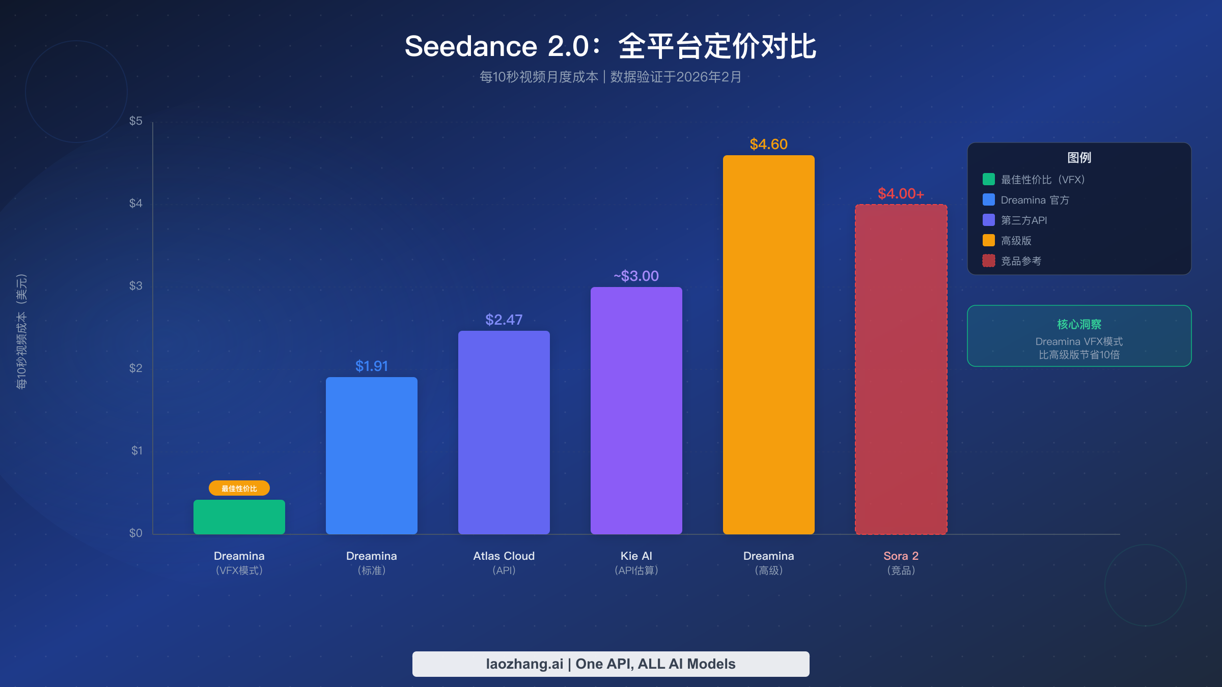 Seedance 2.0 各平台定价对比图，展示六个平台每条 10 秒视频的生成成本