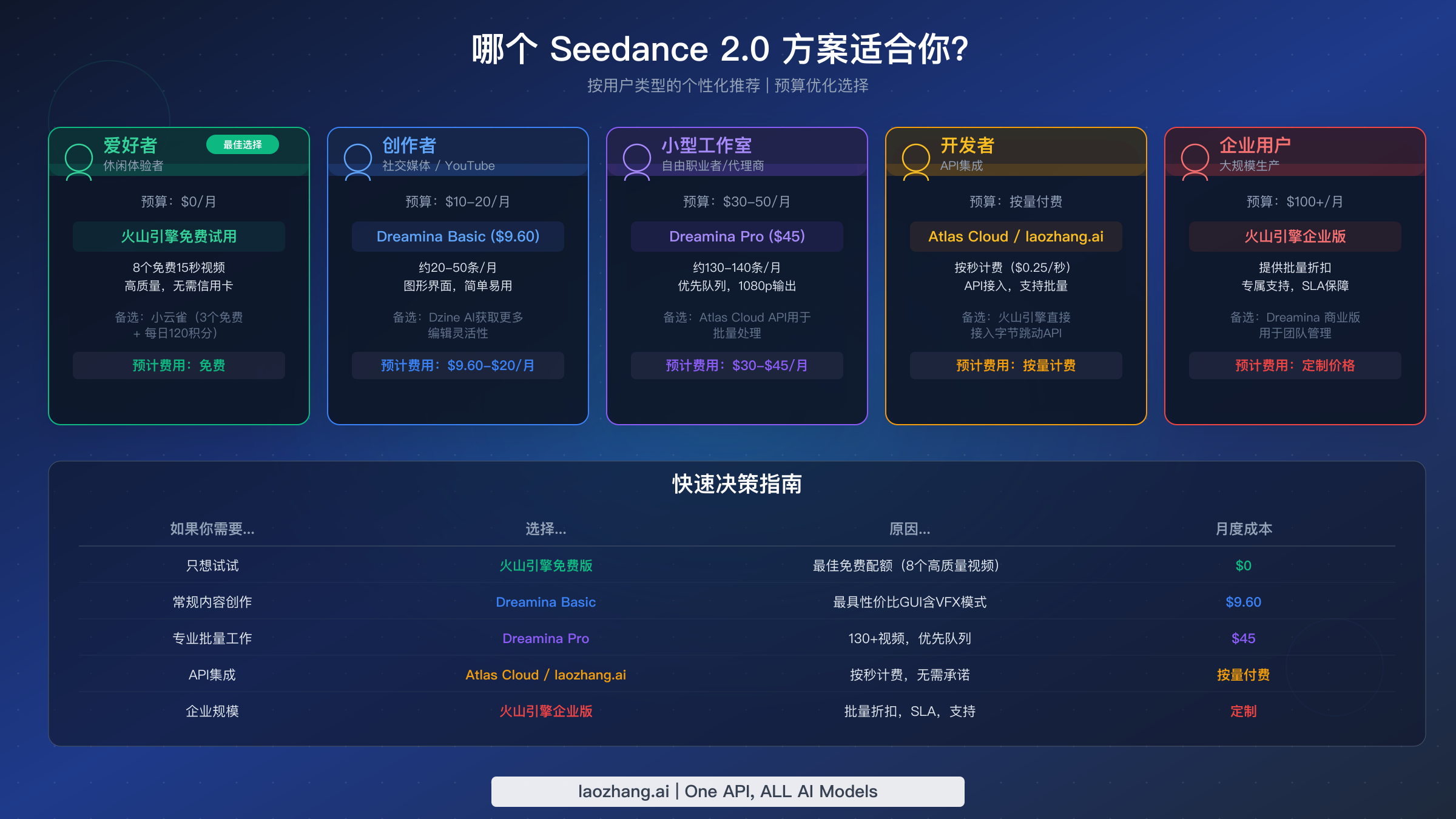 Seedance 2.0 为五类用户（从爱好者到企业）推荐的方案