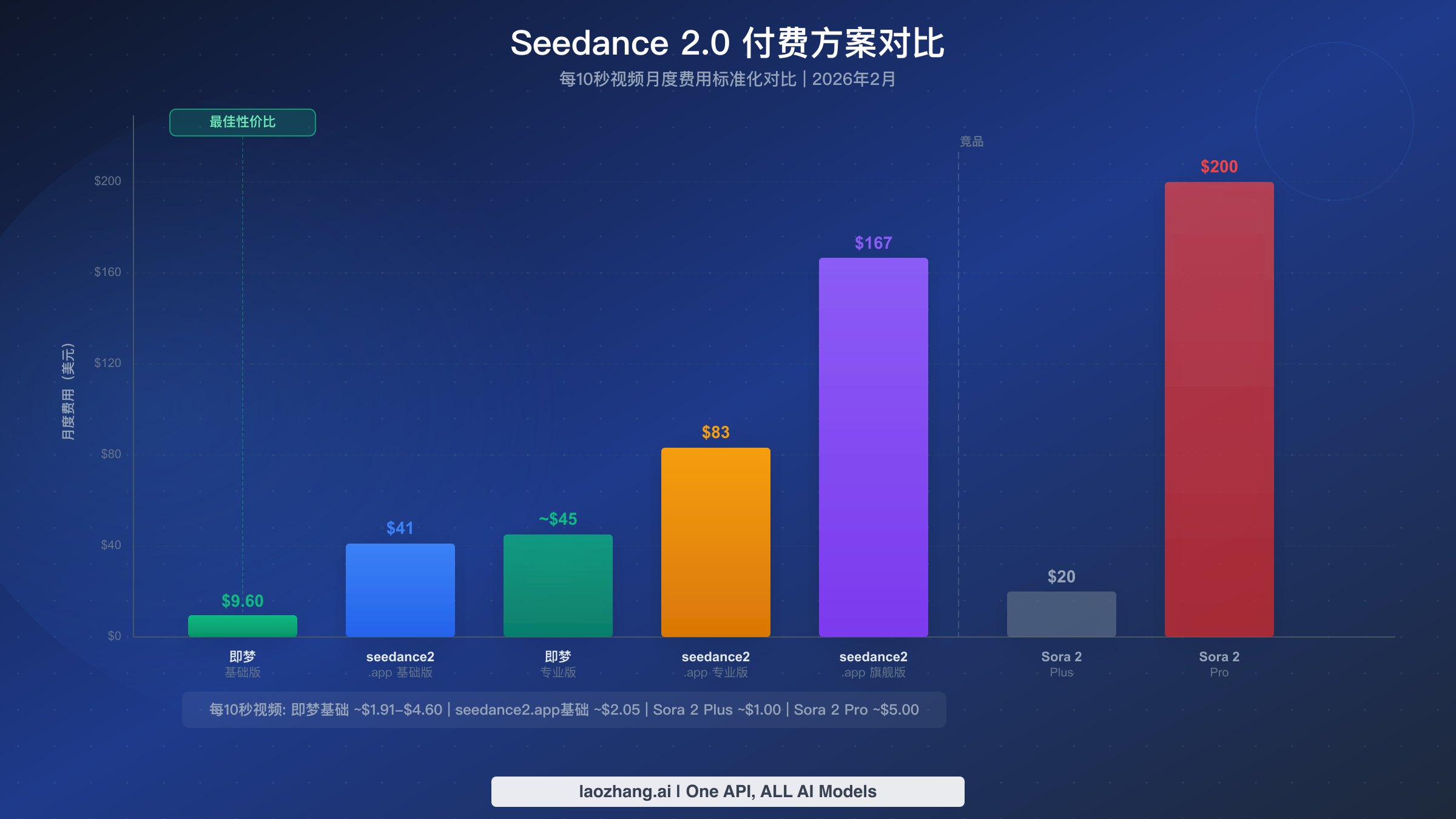 Seedance 2.0 付费方案柱状图,对比从 $9.60 Dreamina 基础版到 $200 Sora 2 Pro 的月费