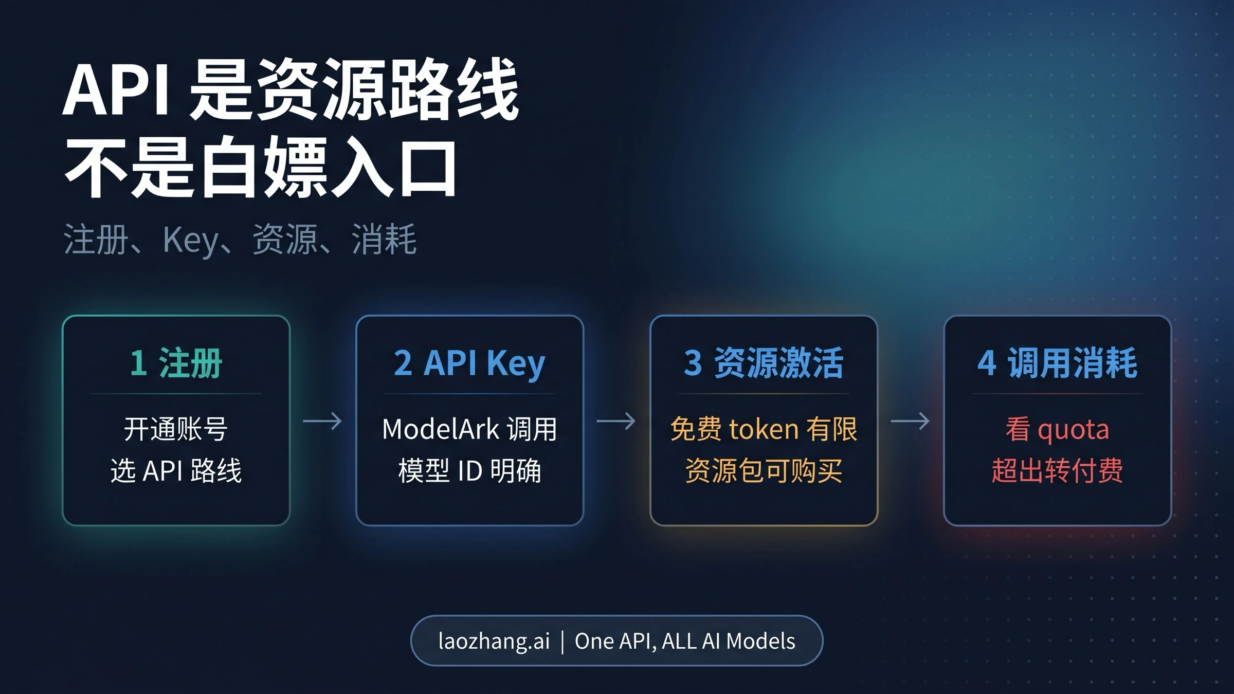 Seedance 2.0 API 从注册、API Key、资源激活到调用消耗的流程