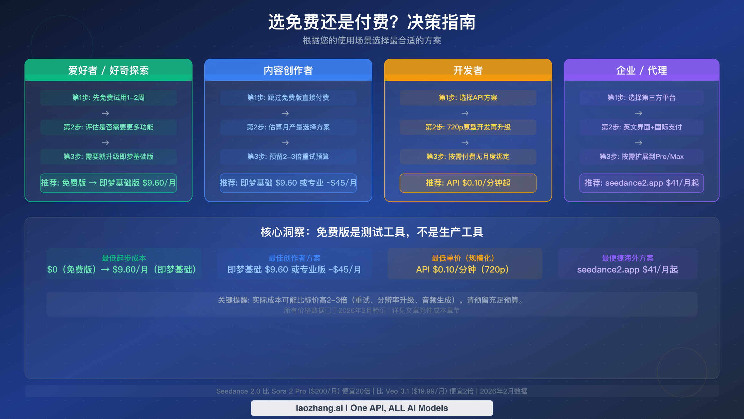 决策流程图,展示四种用户路径:爱好者、内容创作者、开发者和企业,以及对应的推荐方案