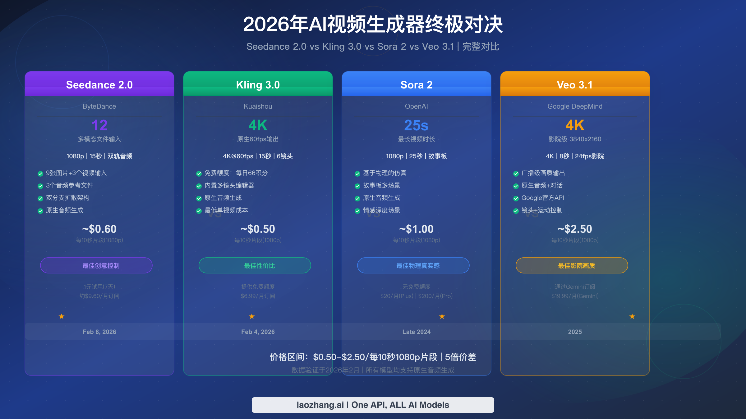 Seedance 2.0 vs Kling 3.0 vs Sora 2 vs Veo 3.1:2026年AI视频生成器完整对比