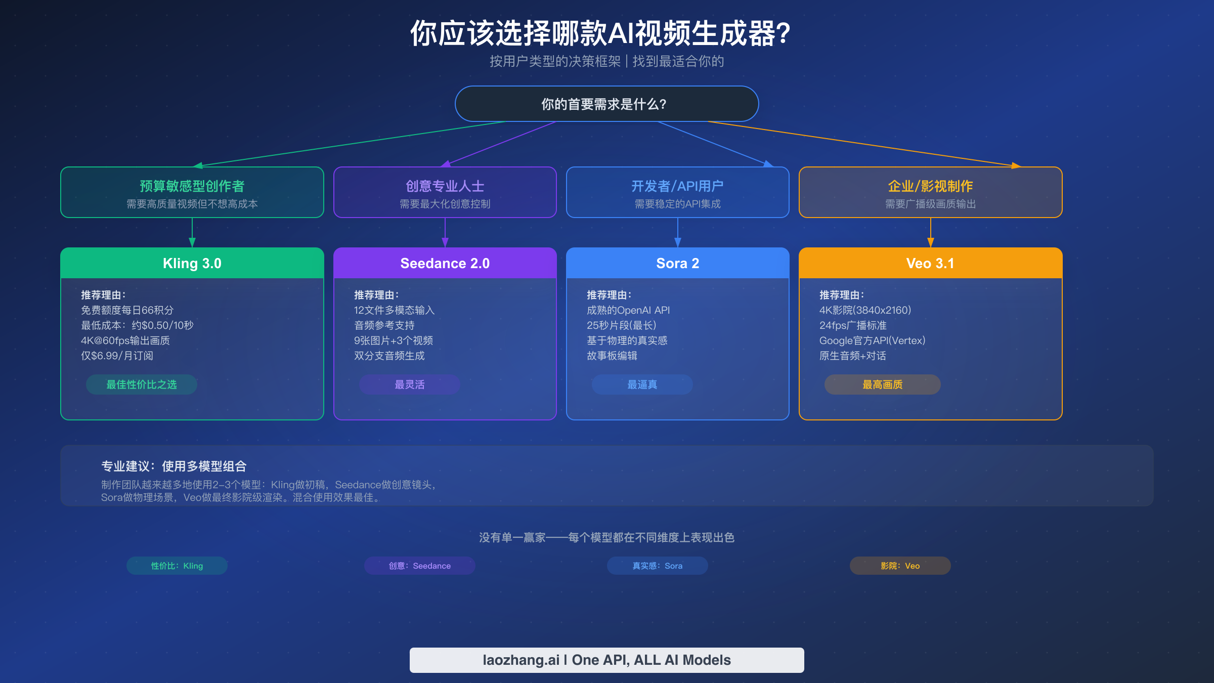 根据用户类型(预算创作者、创意专业人士、开发者或企业)选择AI视频生成器的决策框架流程图