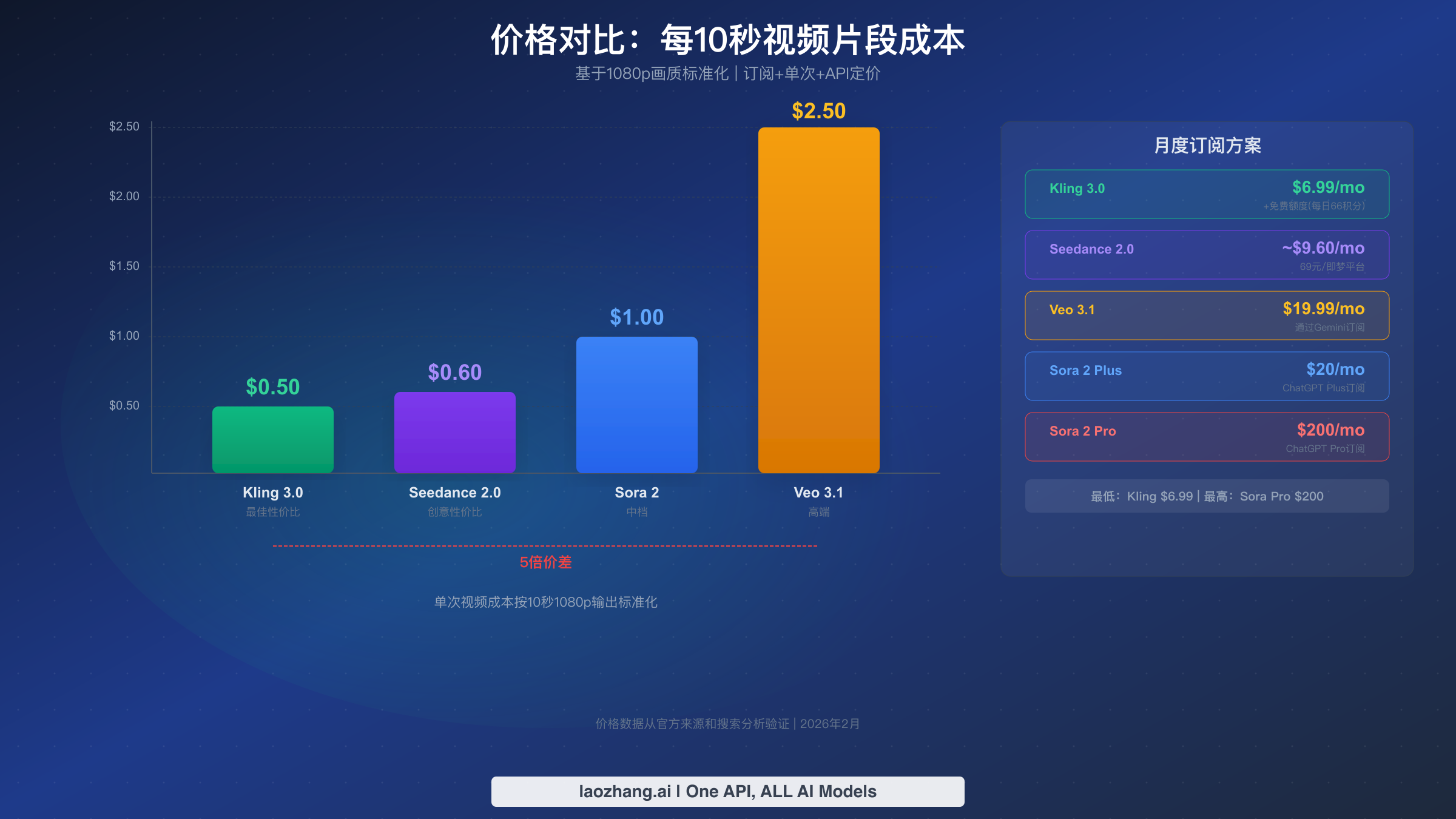 四大AI视频生成器每10秒1080p片段成本对比图表及订阅价格详情