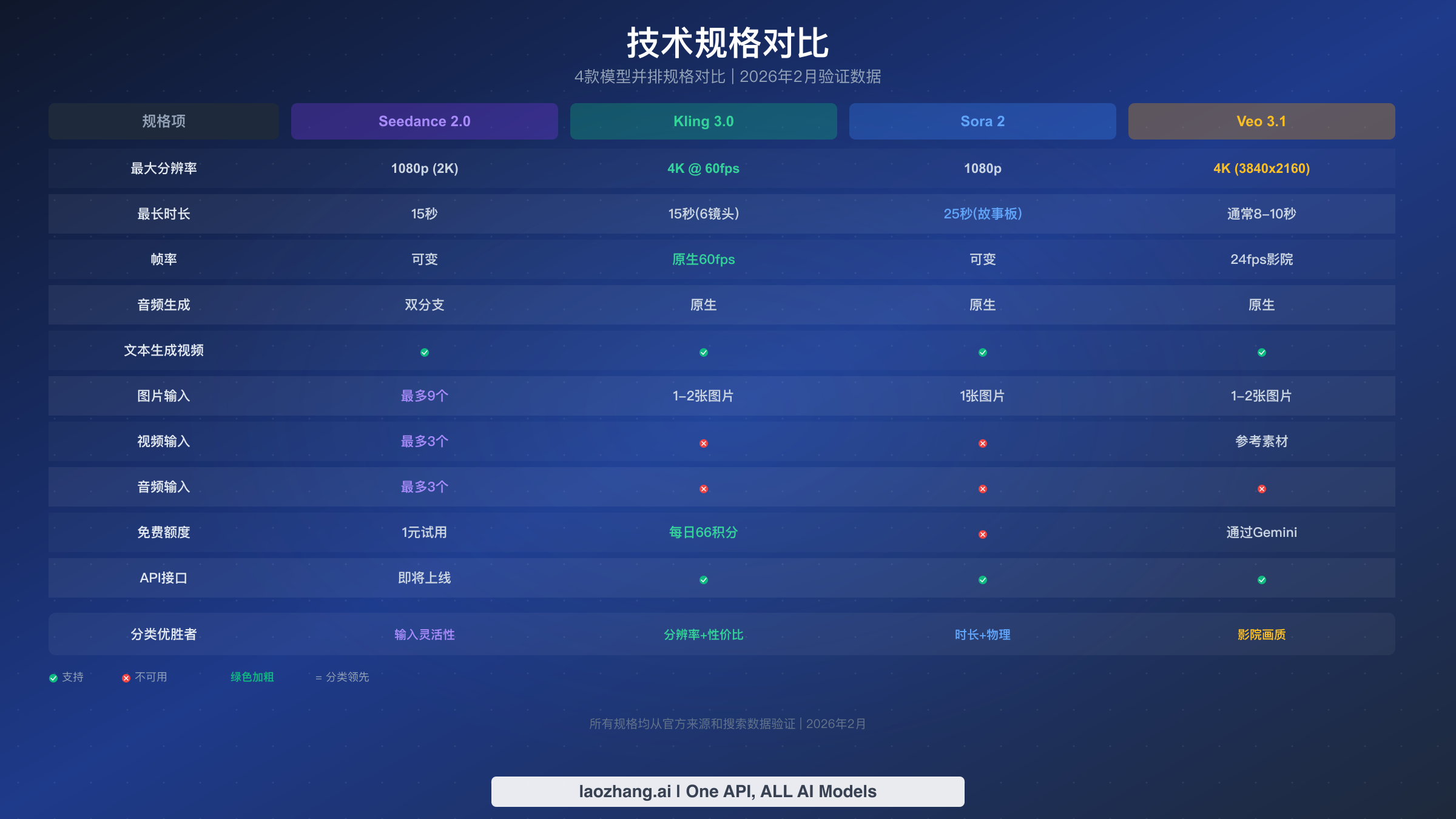 四大AI视频生成器Seedance 2.0、Kling 3.0、Sora 2和Veo 3.1的分辨率、时长、帧率和输入能力并排技术规格对比