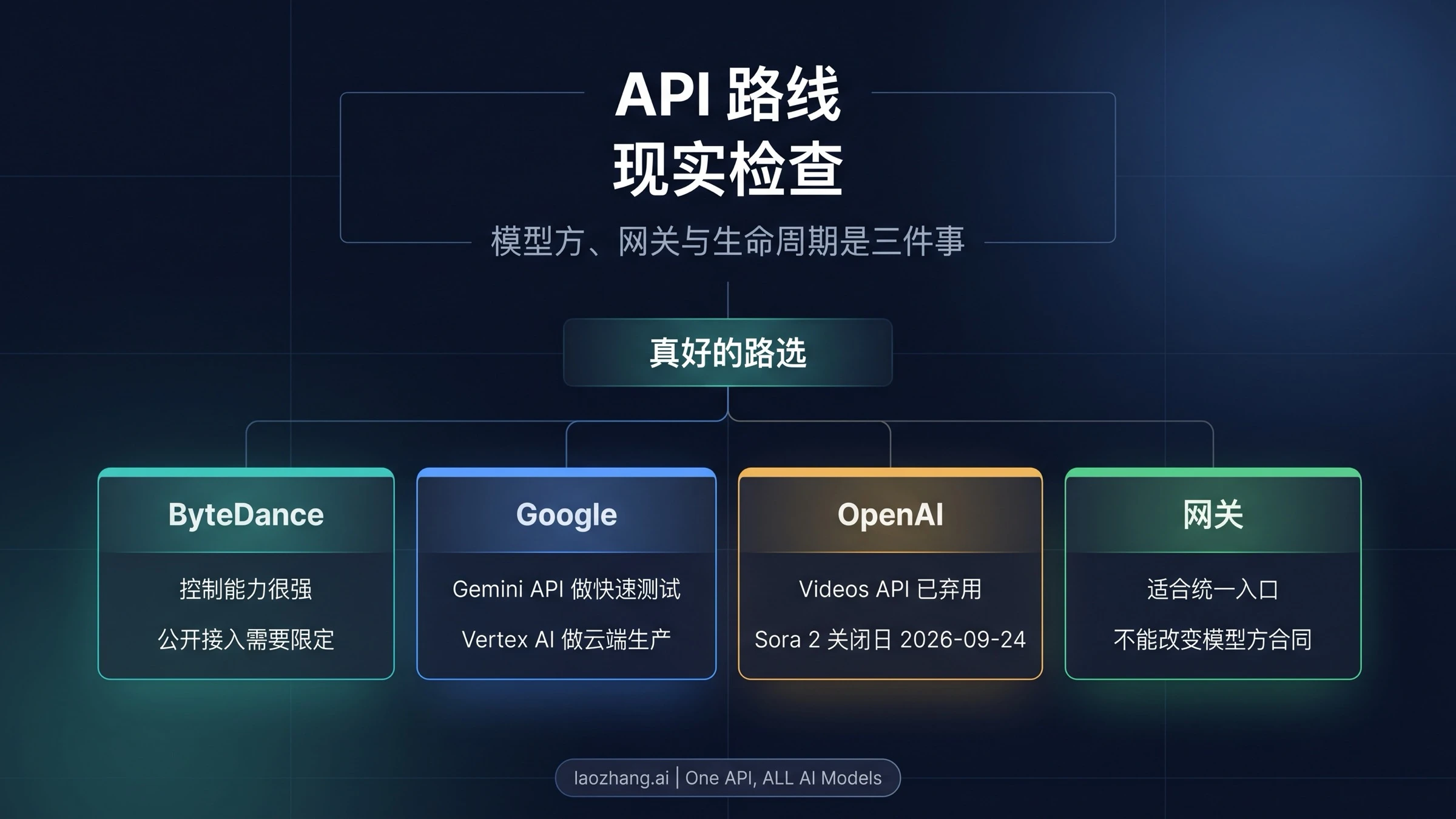 区分官方路线、网关路线和生命周期风险的 API 地图