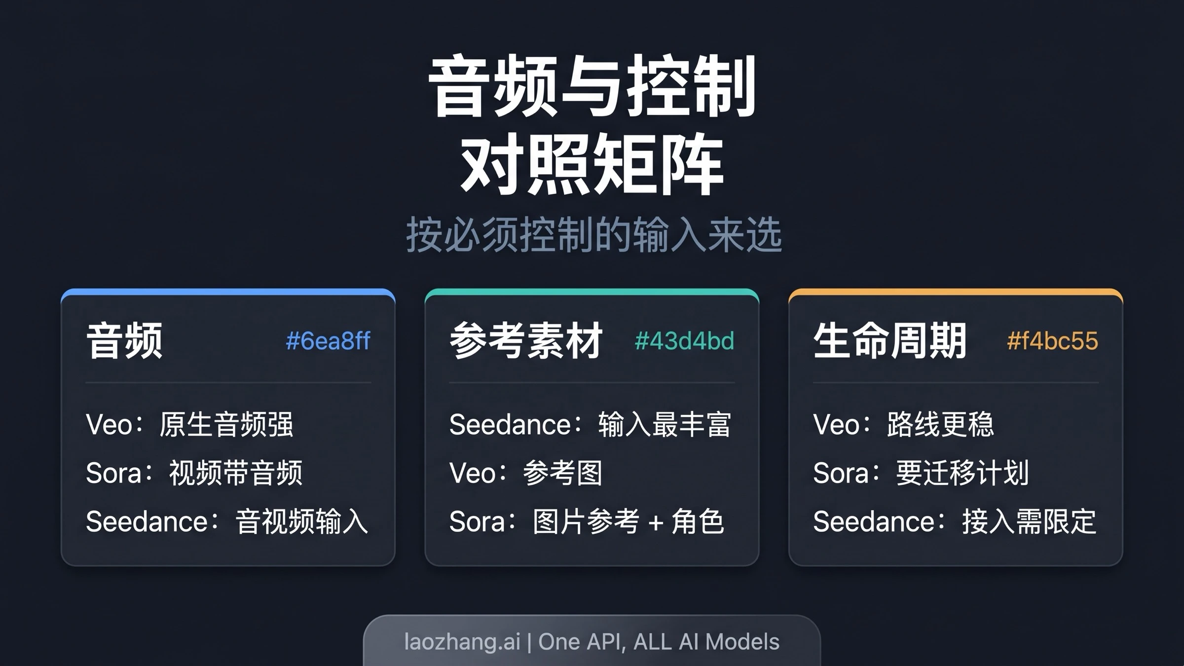 Seedance 2.0、Veo 3.1、Sora 2 的音频和控制能力对比